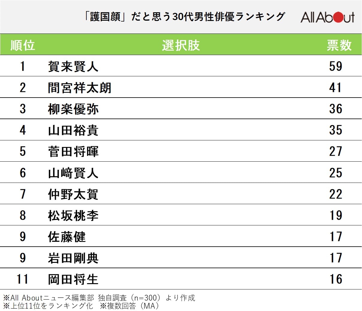 護国顔だと思う「30代男性俳優」ランキング