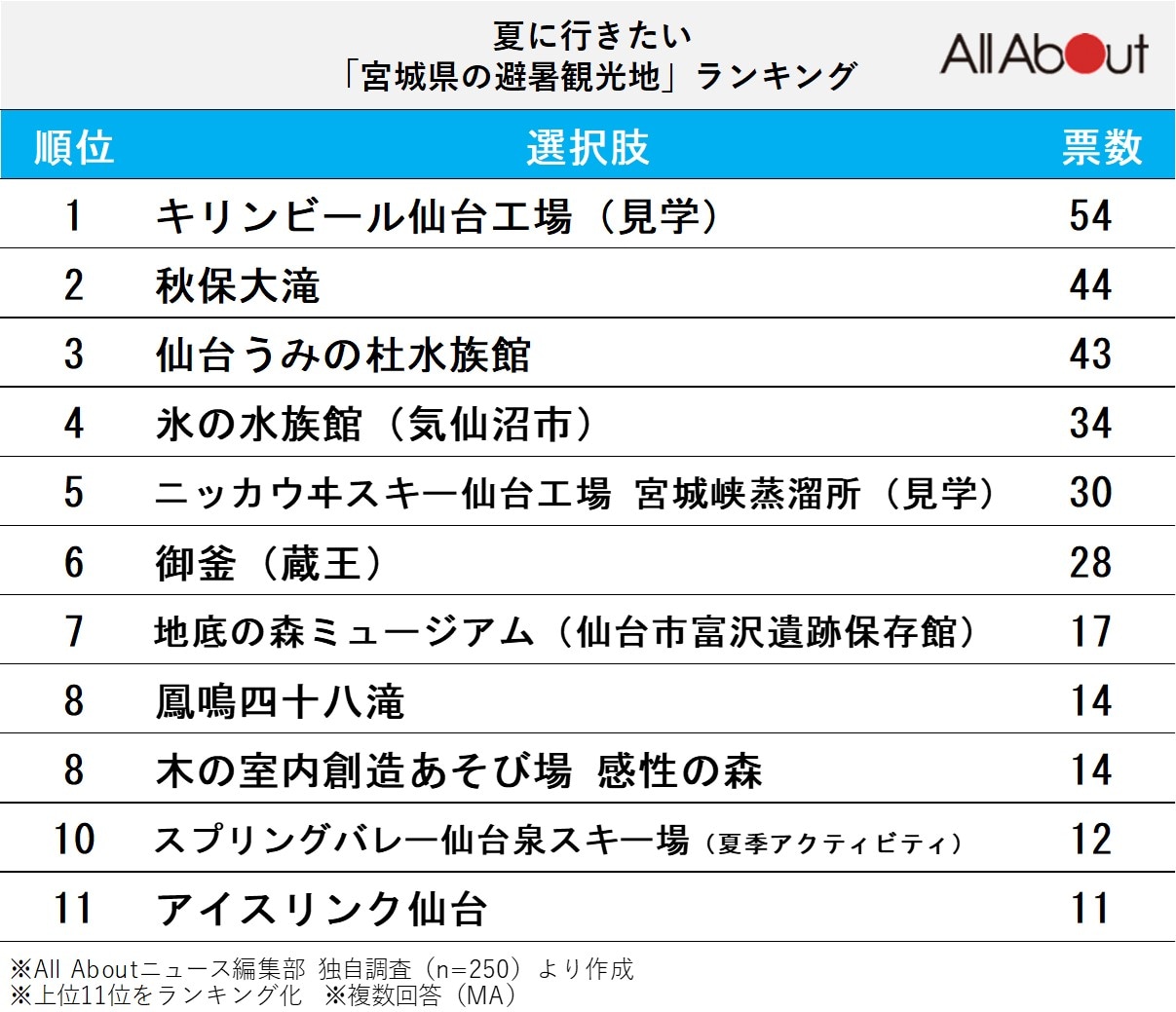 宮城県の避暑観光地ランキング