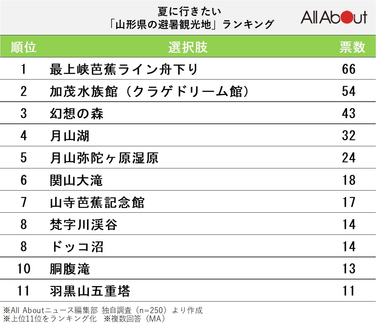 山形県の避暑観光地ランキング