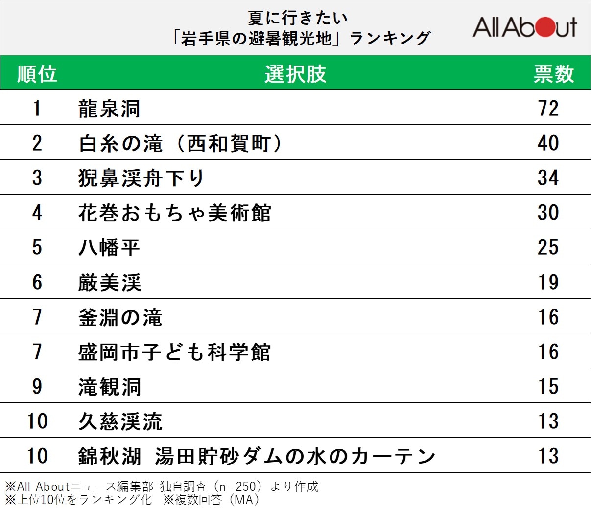 岩手県の避暑観光地ランキング