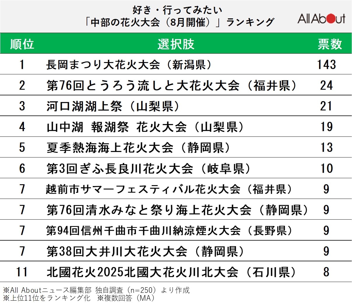 中部の花火大会(8月開催)ランキング