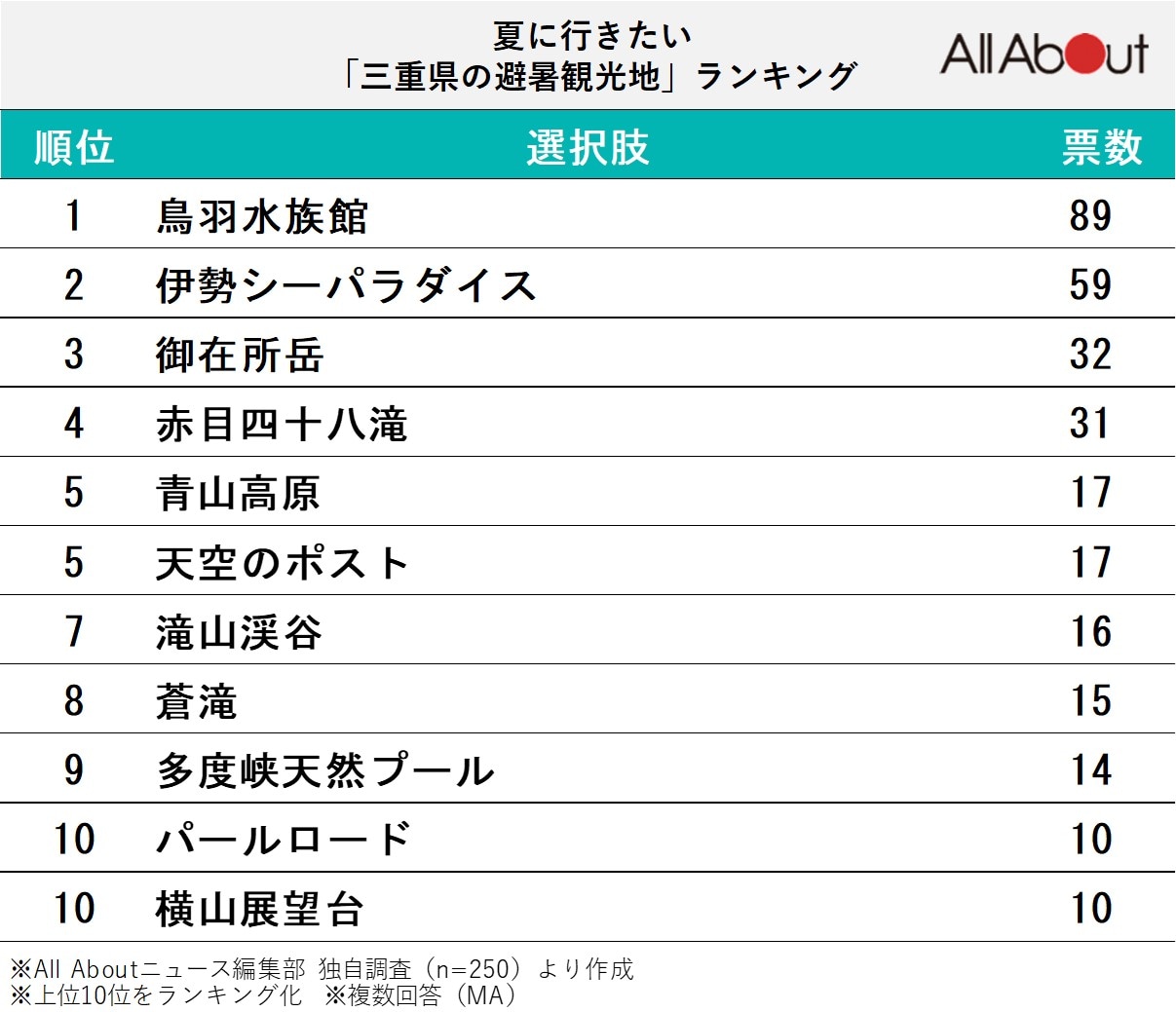 夏に行きたい三重県の避暑観光地ランキング