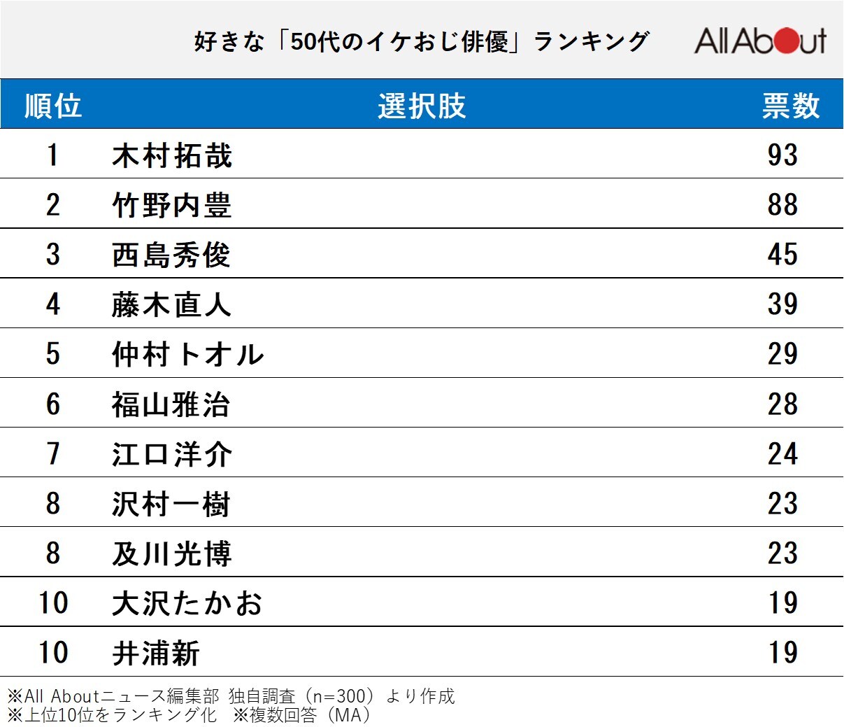 好きな「50代のイケおじ俳優」ランキング