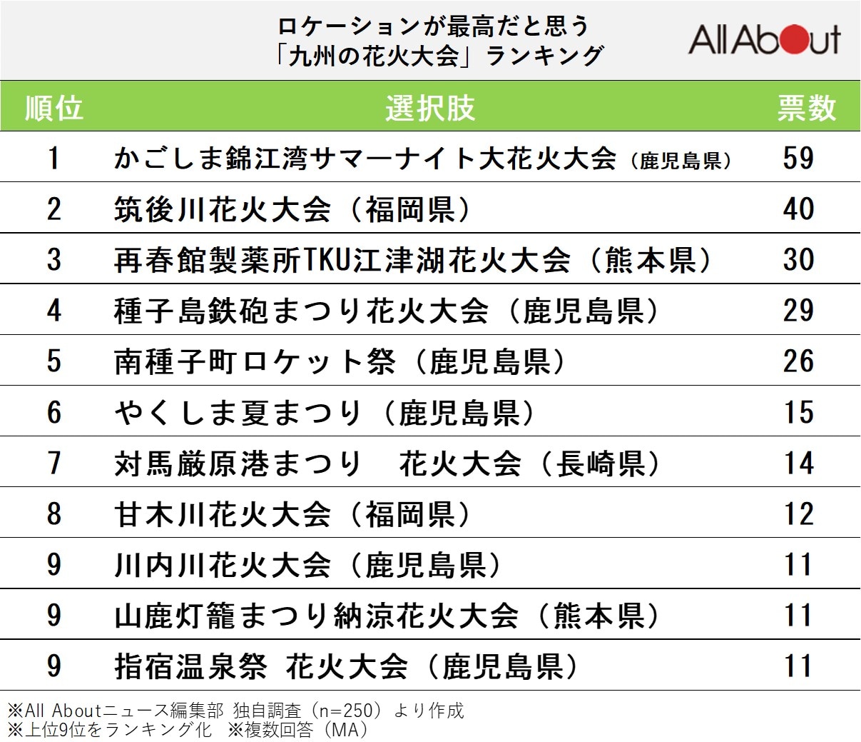 ロケーションが最高だと思う九州の花火大会ランキング