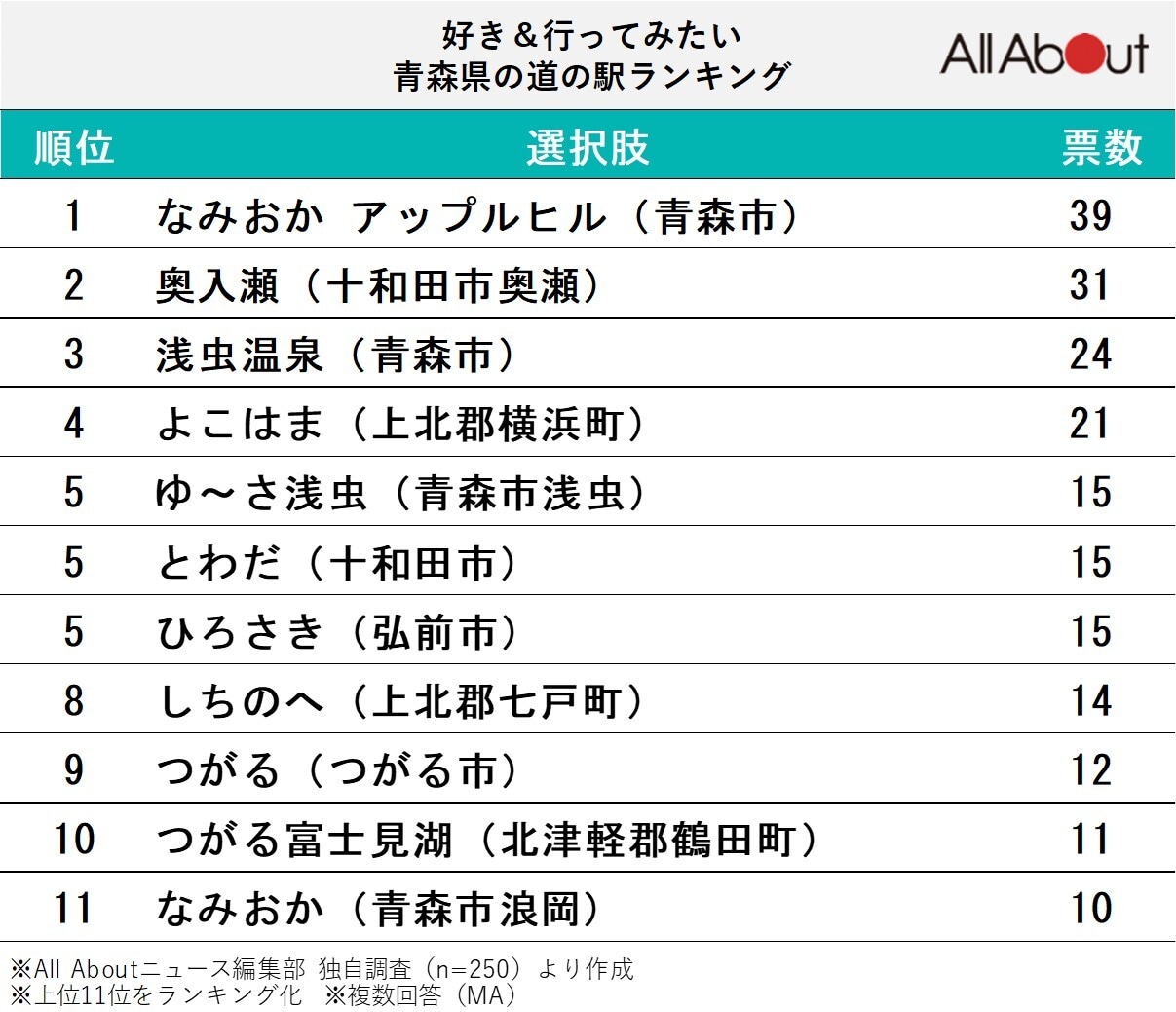 好き＆行ってみたい「青森県の道の駅」ランキング