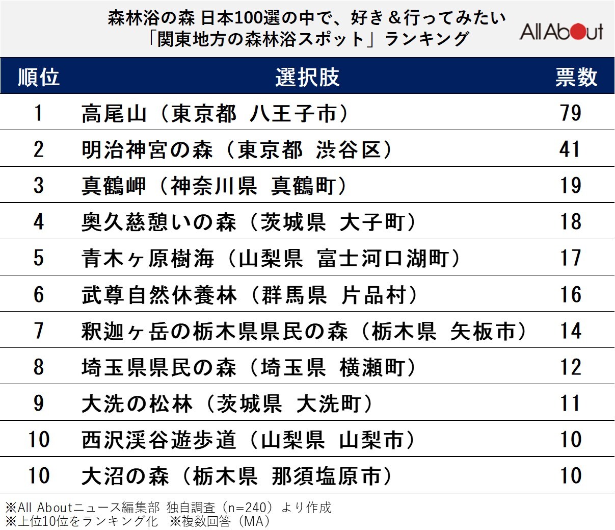 関東地方の森林浴スポットランキング
