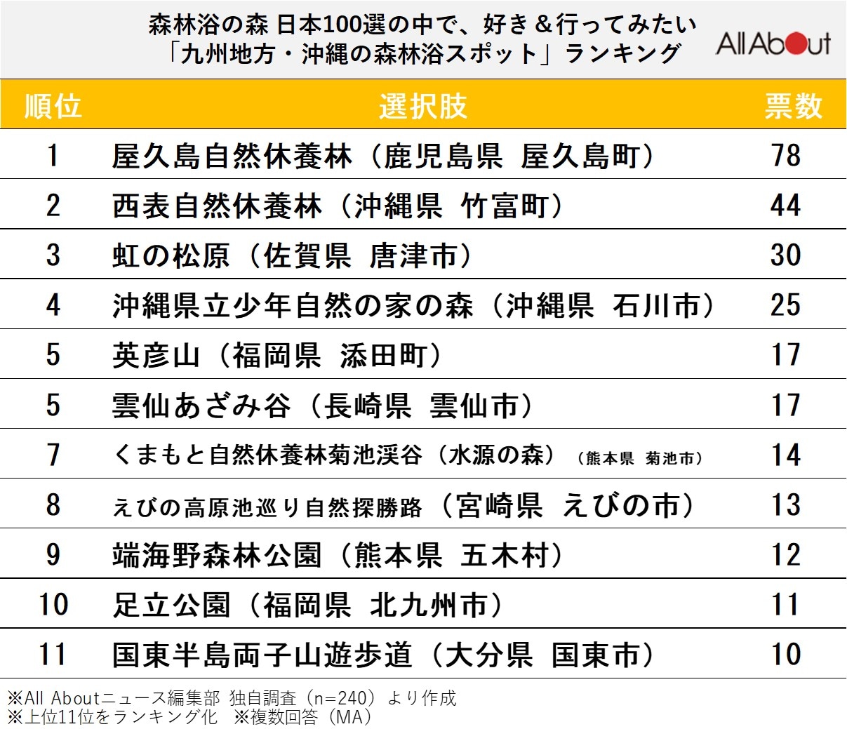 九州地方・沖縄の森林浴スポットランキング