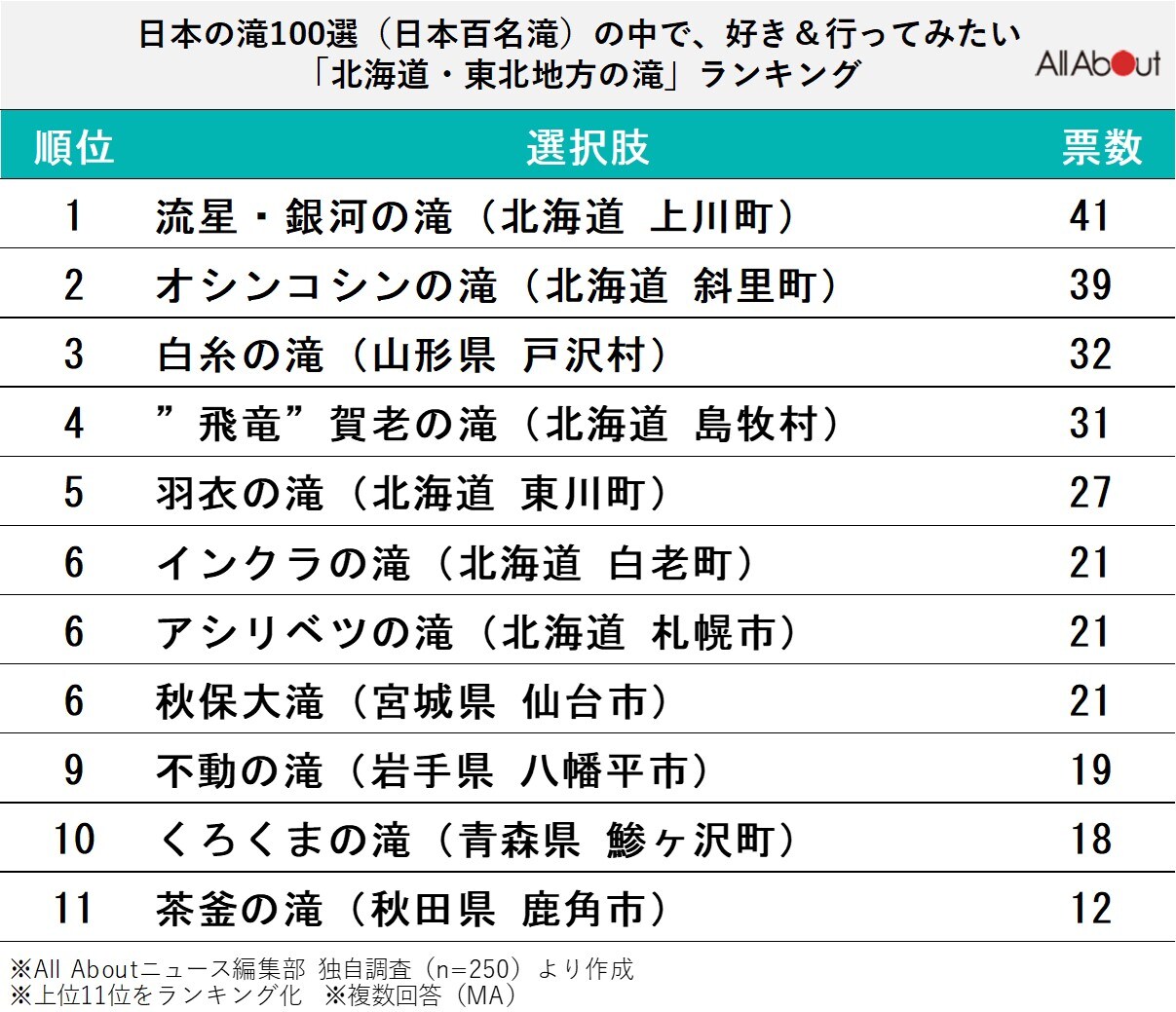 北海道・東北地方の滝ランキング