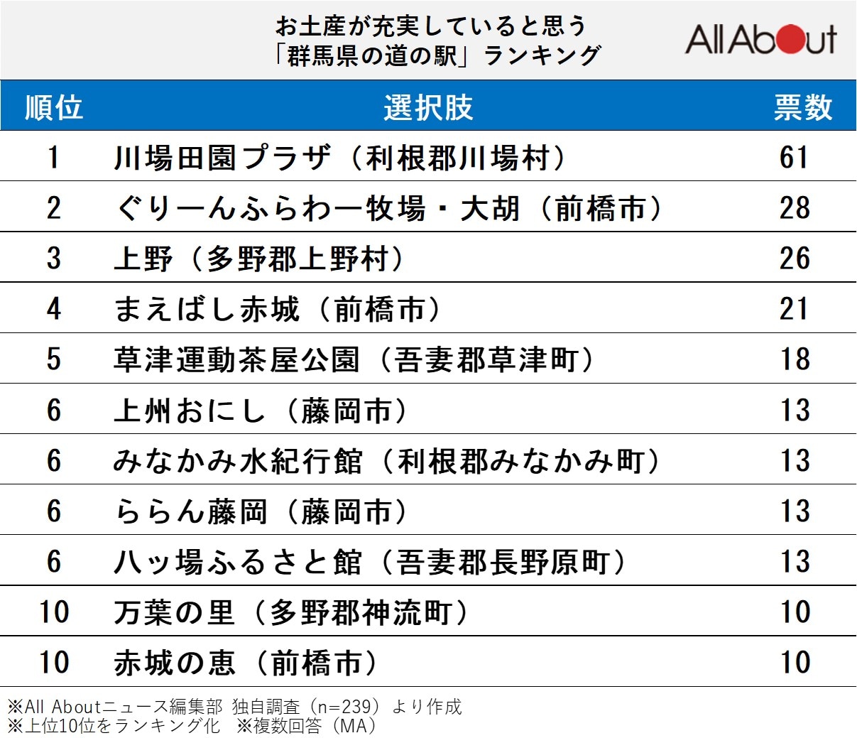 お土産が充実していると思う群馬県の道の駅ランキング