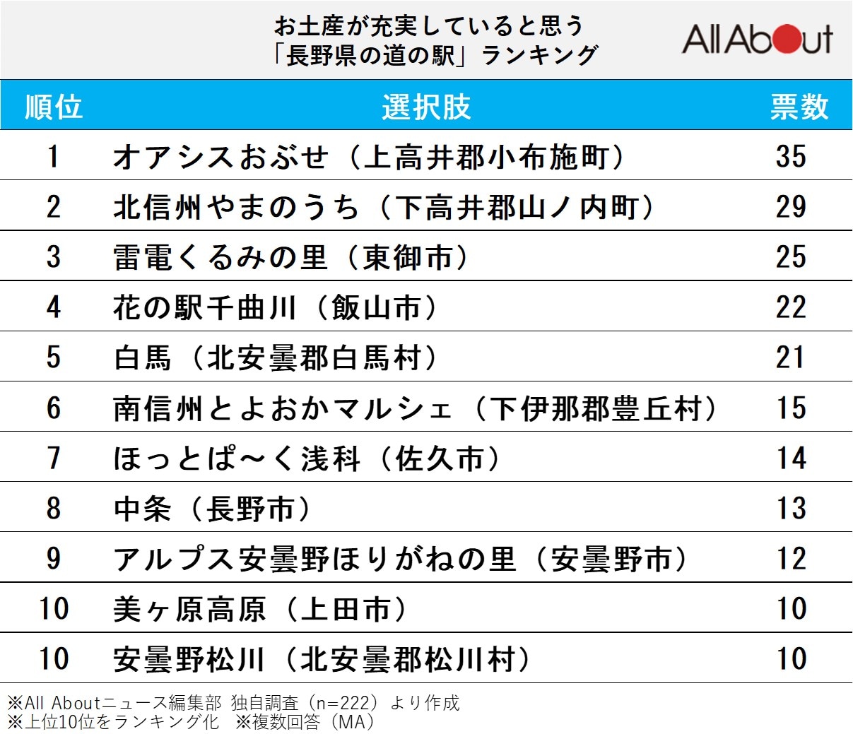 お土産が充実していると思う「長野県の道の駅」ランキング