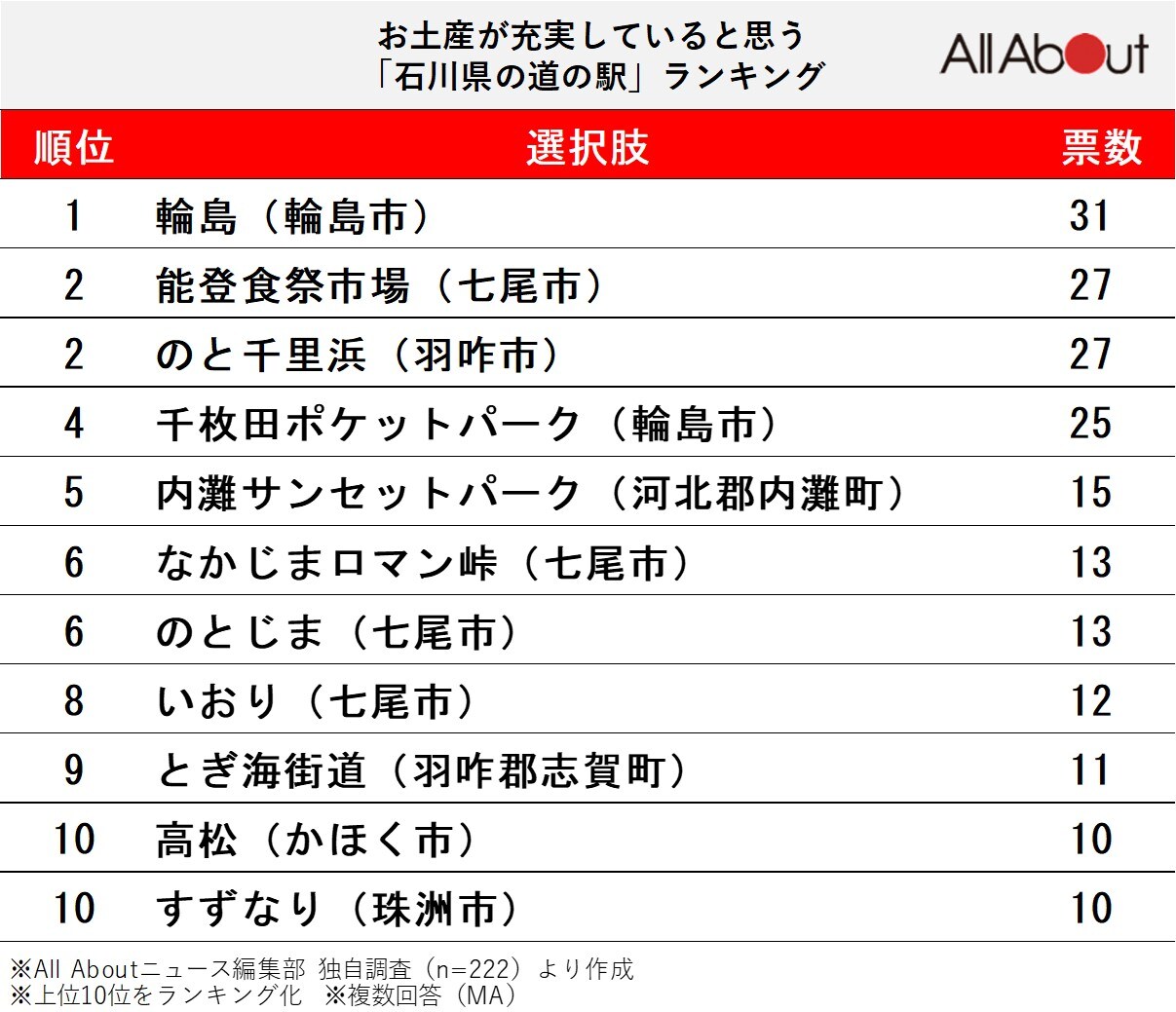 お土産が充実していると思う「石川県の道の駅」ランキング
