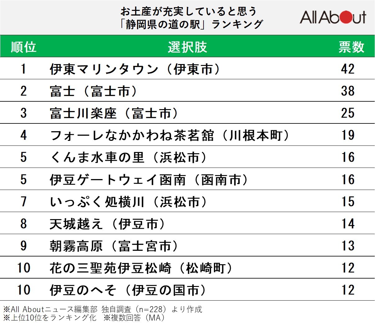 お土産が充実していると思う「静岡県の道の駅」ランキング