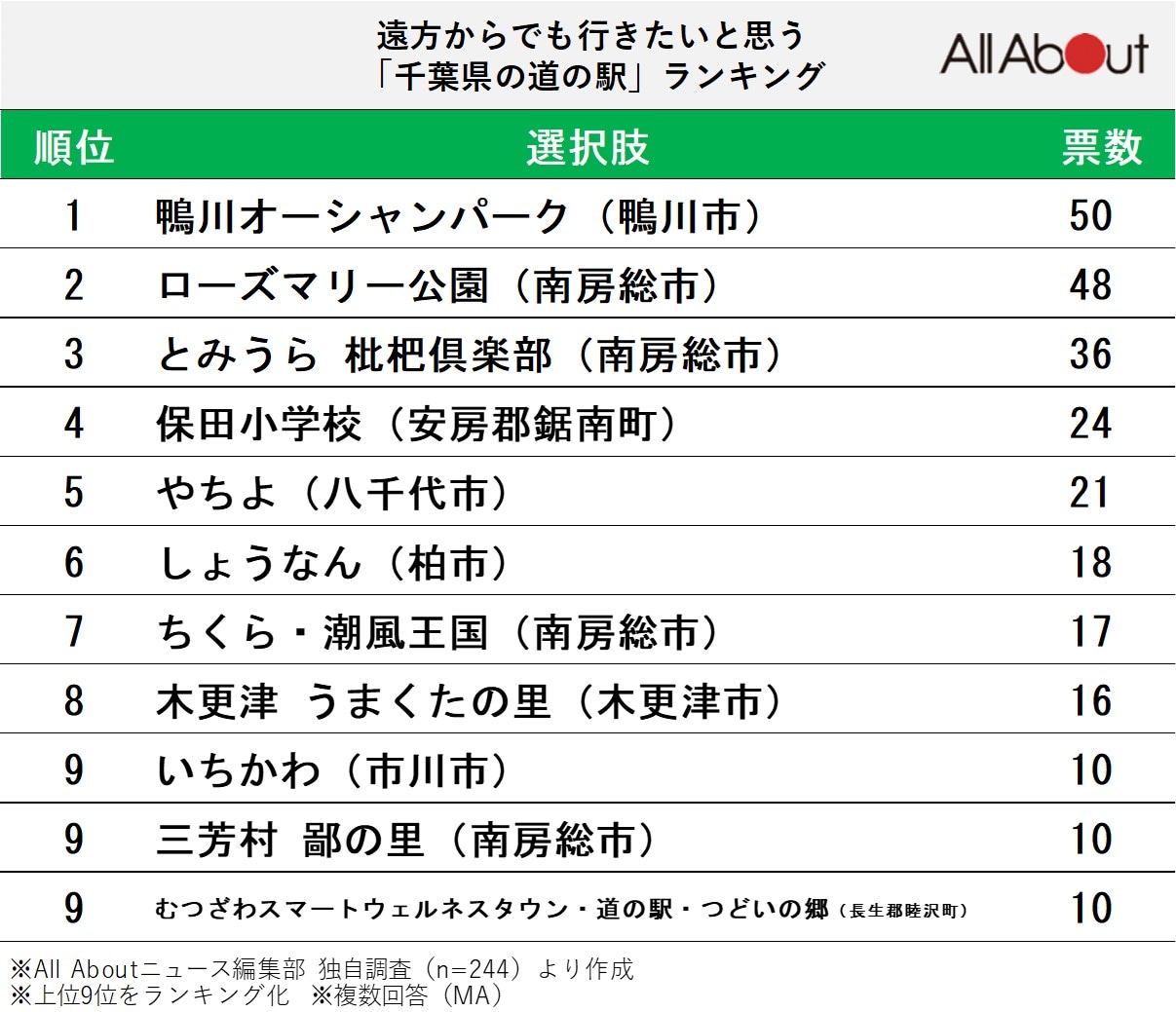 遠方からでも行きたいと思う「千葉県の道の駅」ランキング
