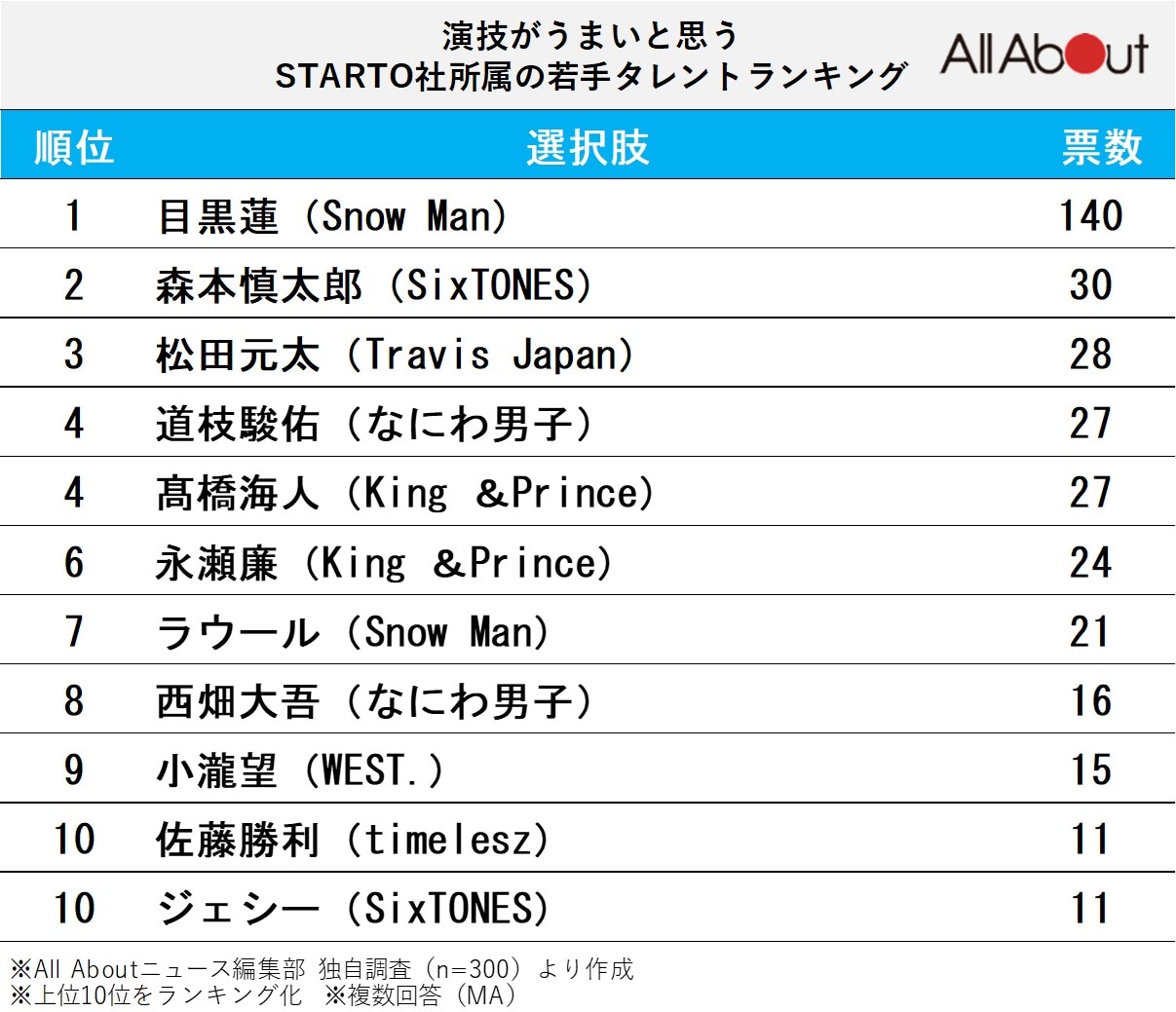 演技がうまいと思う「STARTO社所属」の若手タレントランキング