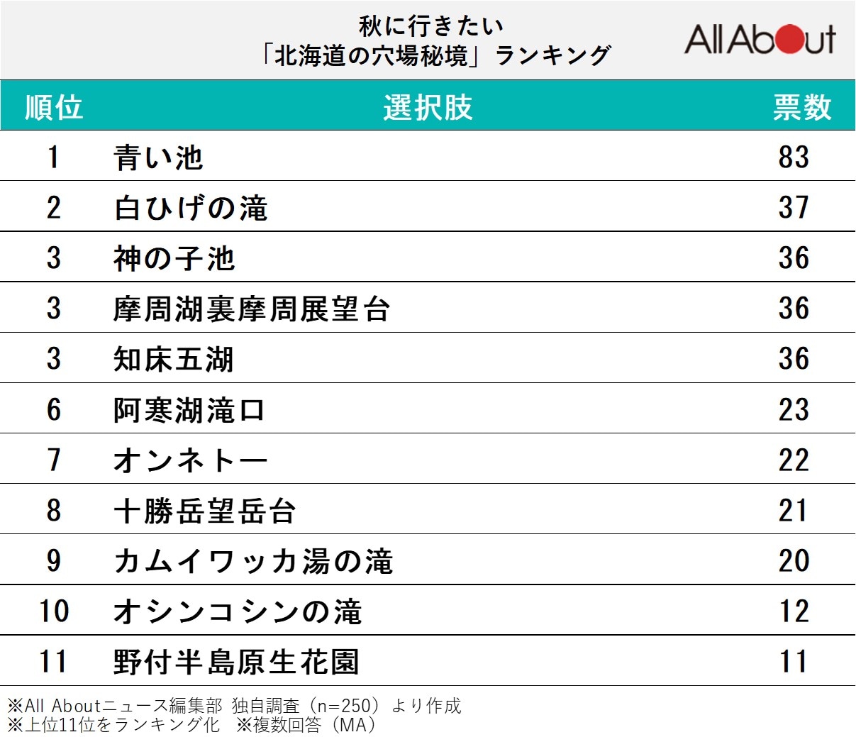 秋に行きたい「北海道の穴場秘境」ランキングの画像