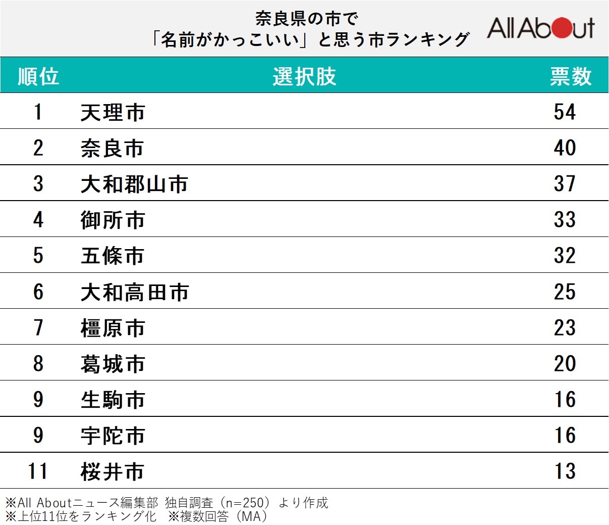 奈良県の市で「名前がかっこいい」と思う市ランキングの画像