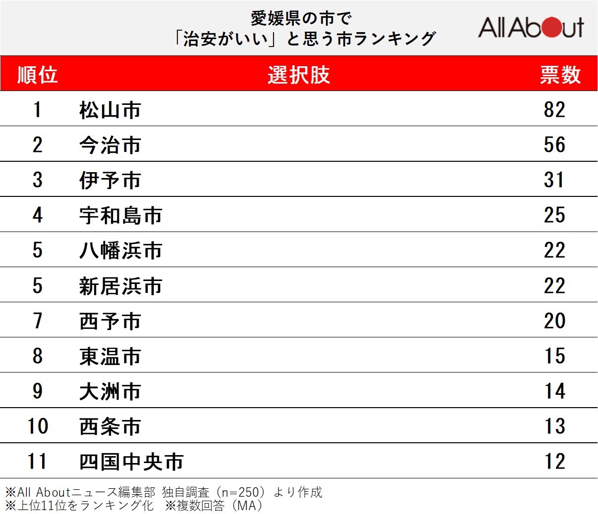 愛媛県の市で「治安がいい」と思う市ランキング