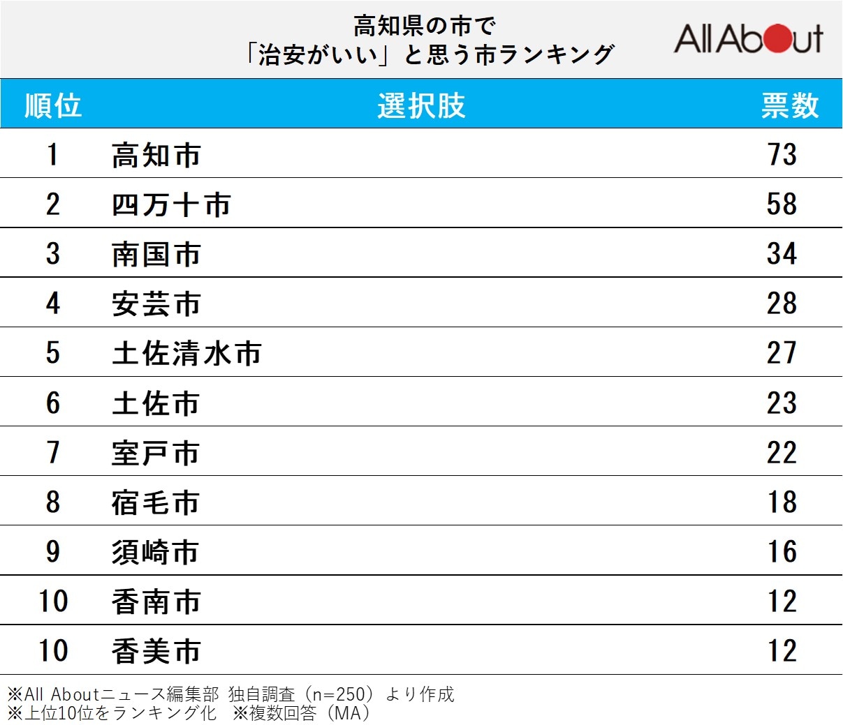 高知県の市で「治安がいい」と思う市ランキング