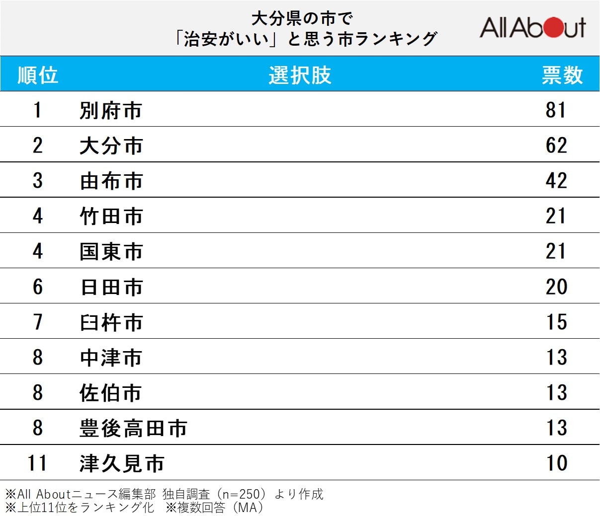 大分県の市で「治安がいい」と思う市」ランキング