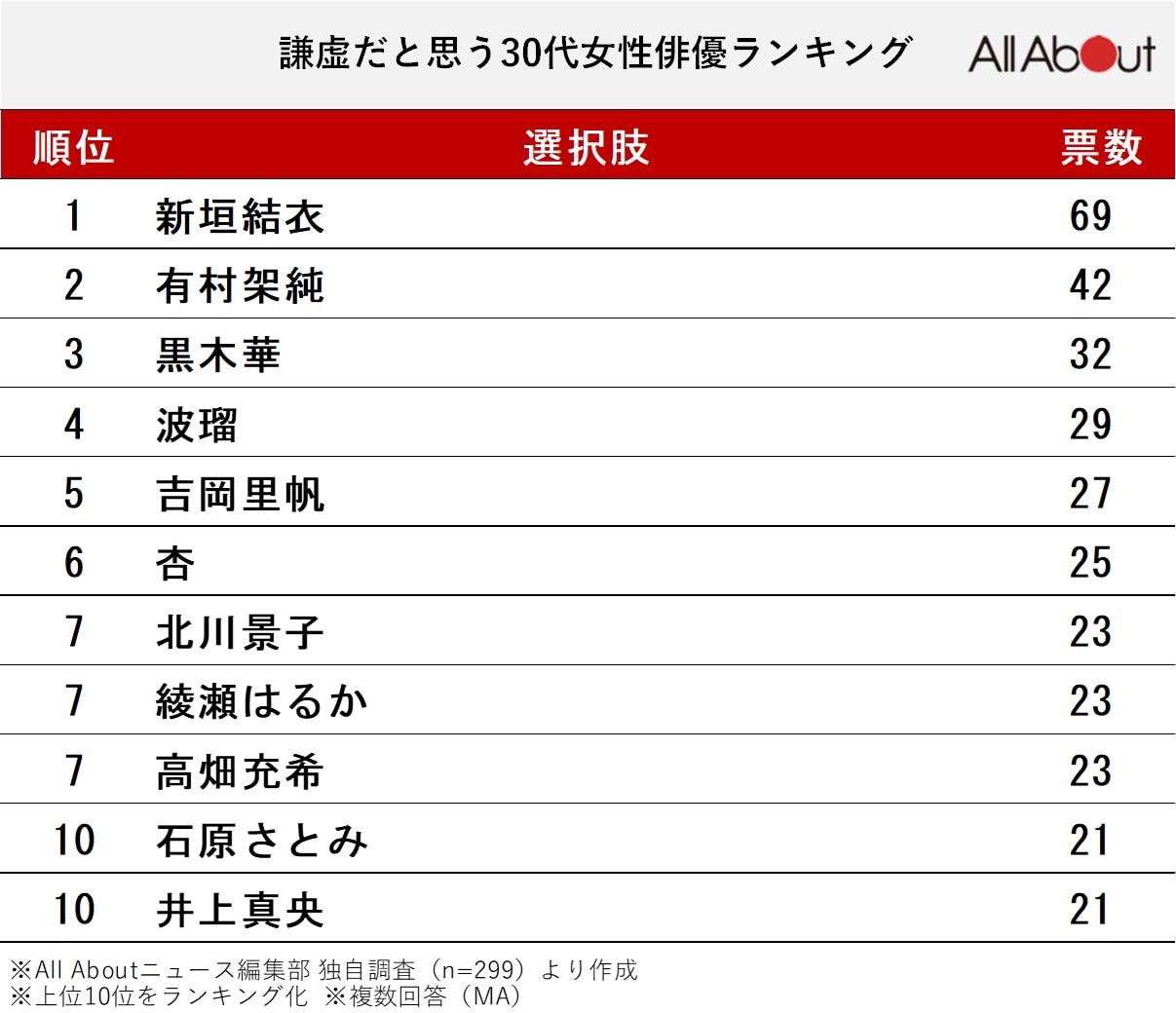 謙虚だと思う30代女性俳優ランキング