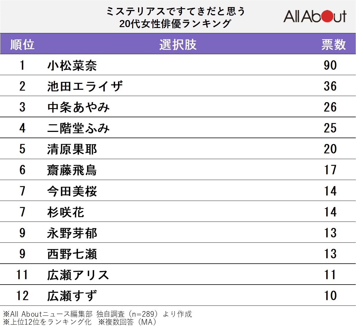 ミステリアスですてきだと思う20代女性俳優ランキング