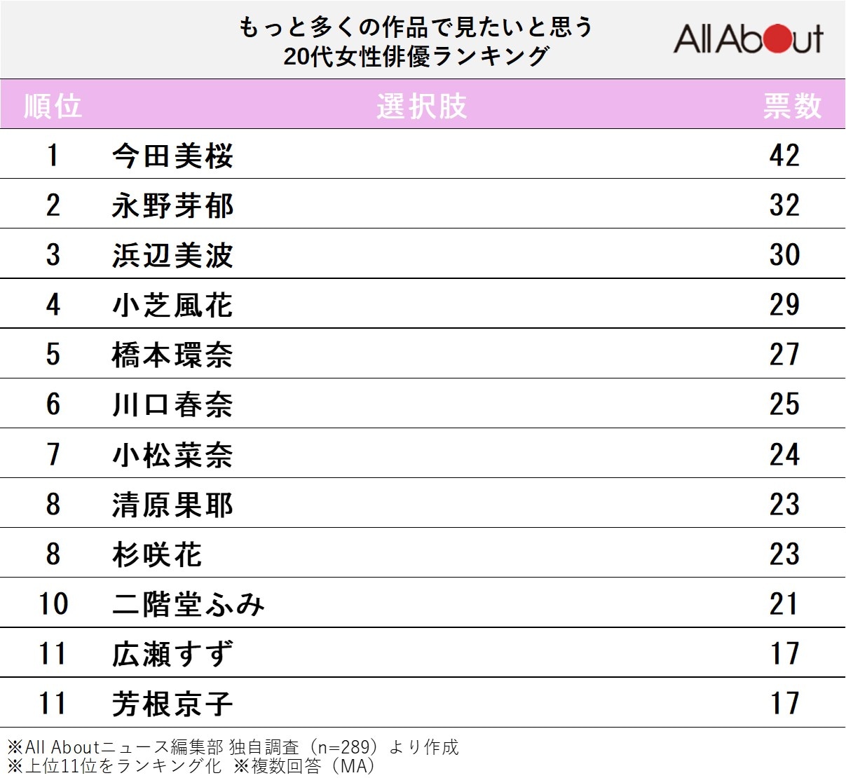 もっと多くの作品で見たいと思う20代女性俳優ランキング