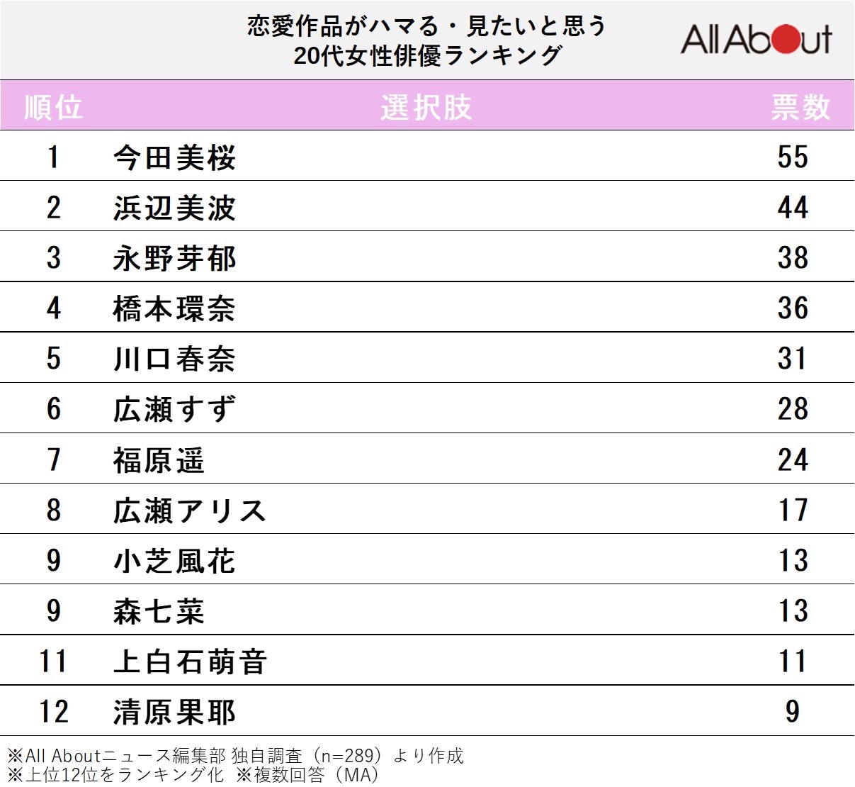 恋愛作品がハマる・見たいと思う20代女性俳優ランキング