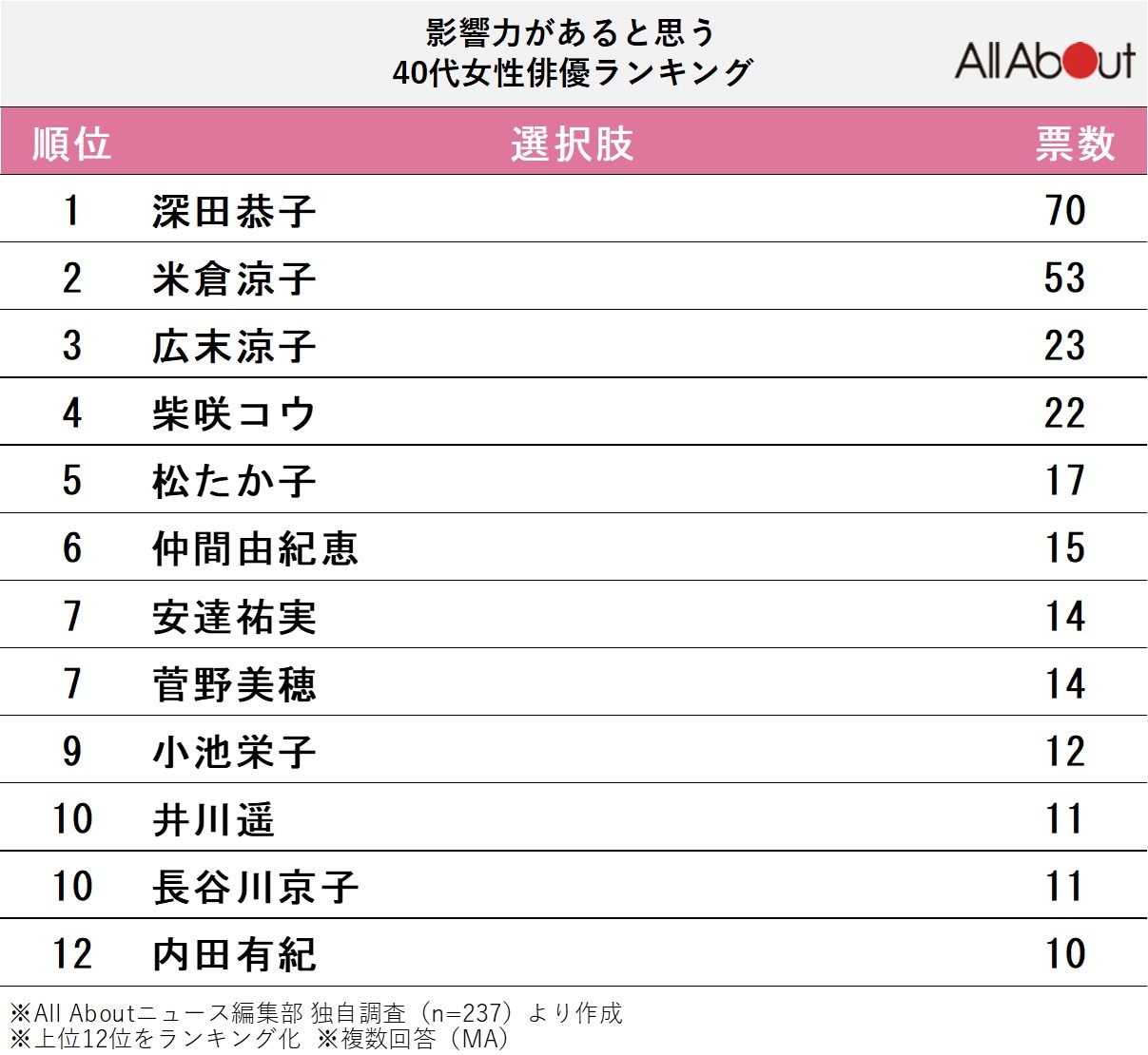 影響力があると思う40代女性俳優ランキング