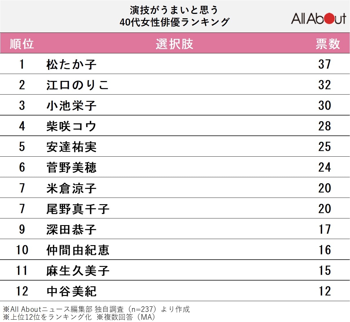 演技がうまいと思う40代女性俳優ランキング