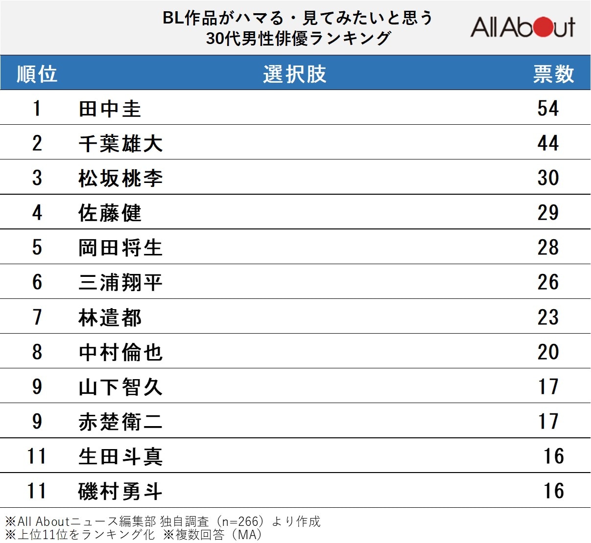 BL作品がハマる・見てみたいと思う30代男性俳優ランキング