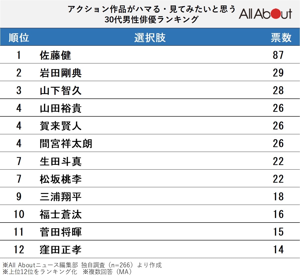 アクション作品がハマる・見てみたいと思う30代男性俳優ランキング