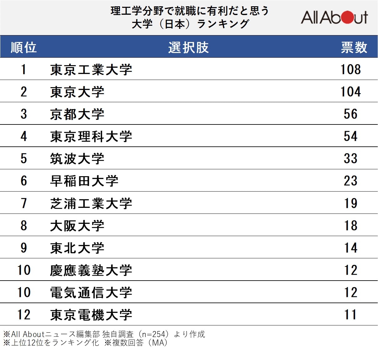 「理工学分野で就職に有利だと思う大学」ランキング