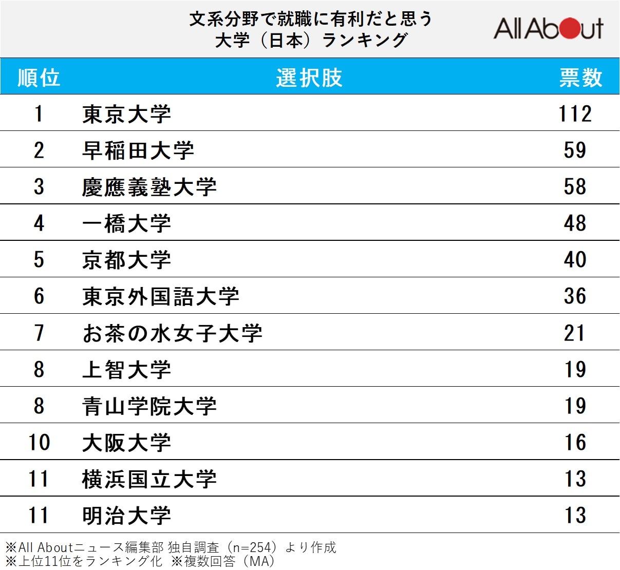 「文系分野で就職に有利だと思う大学」ランキング