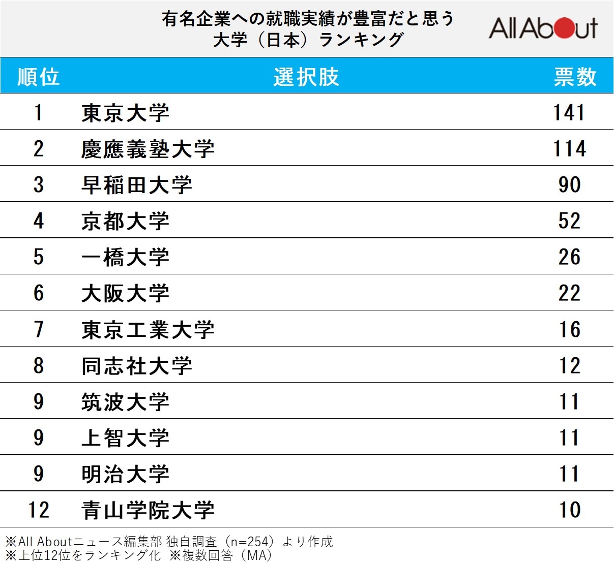 「有名企業への就職実績が豊富だと思う大学」ランキング