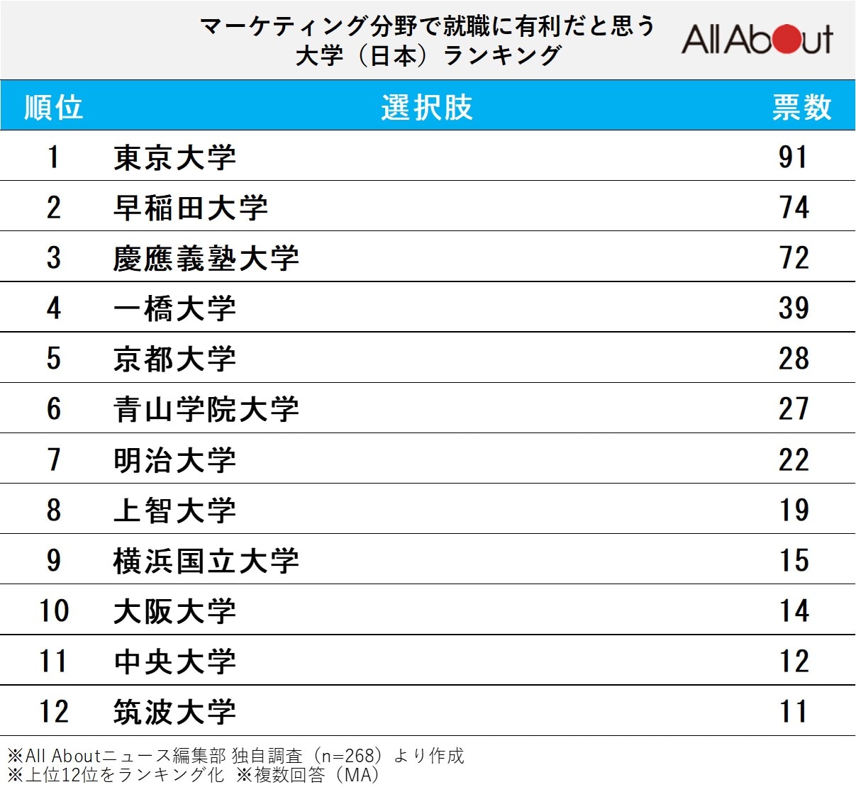 「マーケティング分野で就職に有利だと思う大学」ランキング