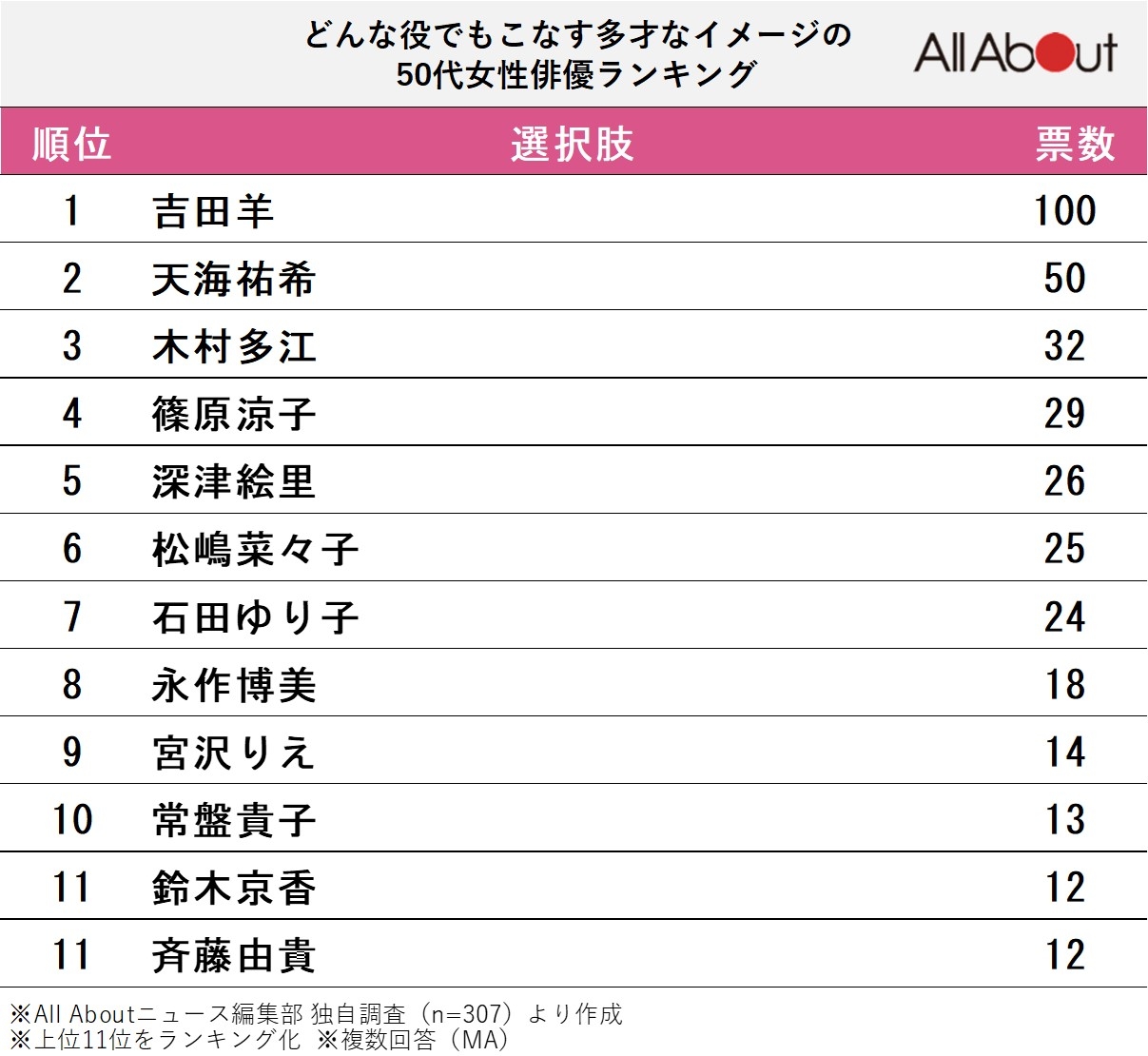 どんな役でもこなす多才なイメージの50代女性俳優ランキング