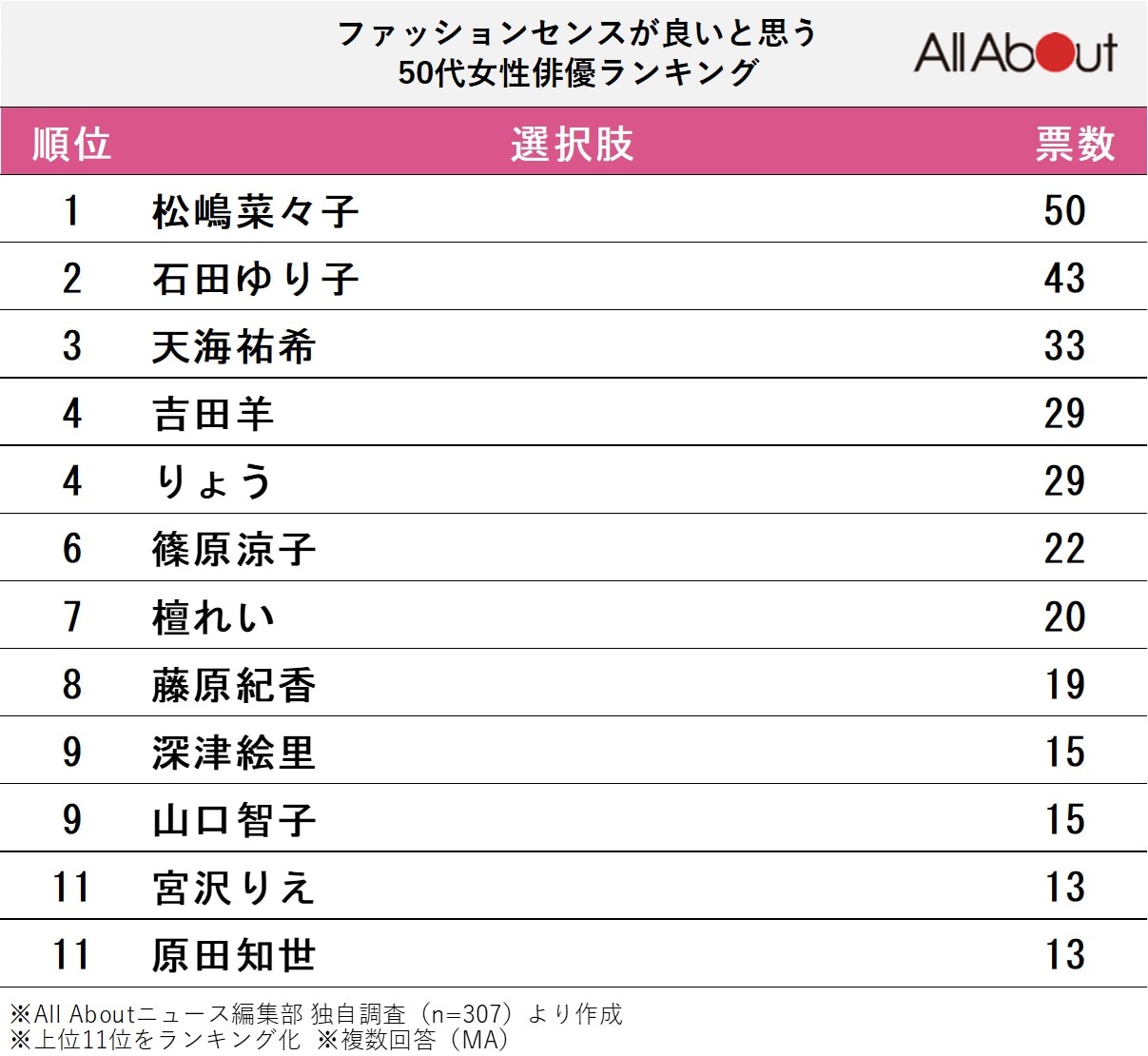 ファッションセンスが良いと思う50代女性俳優ランキング