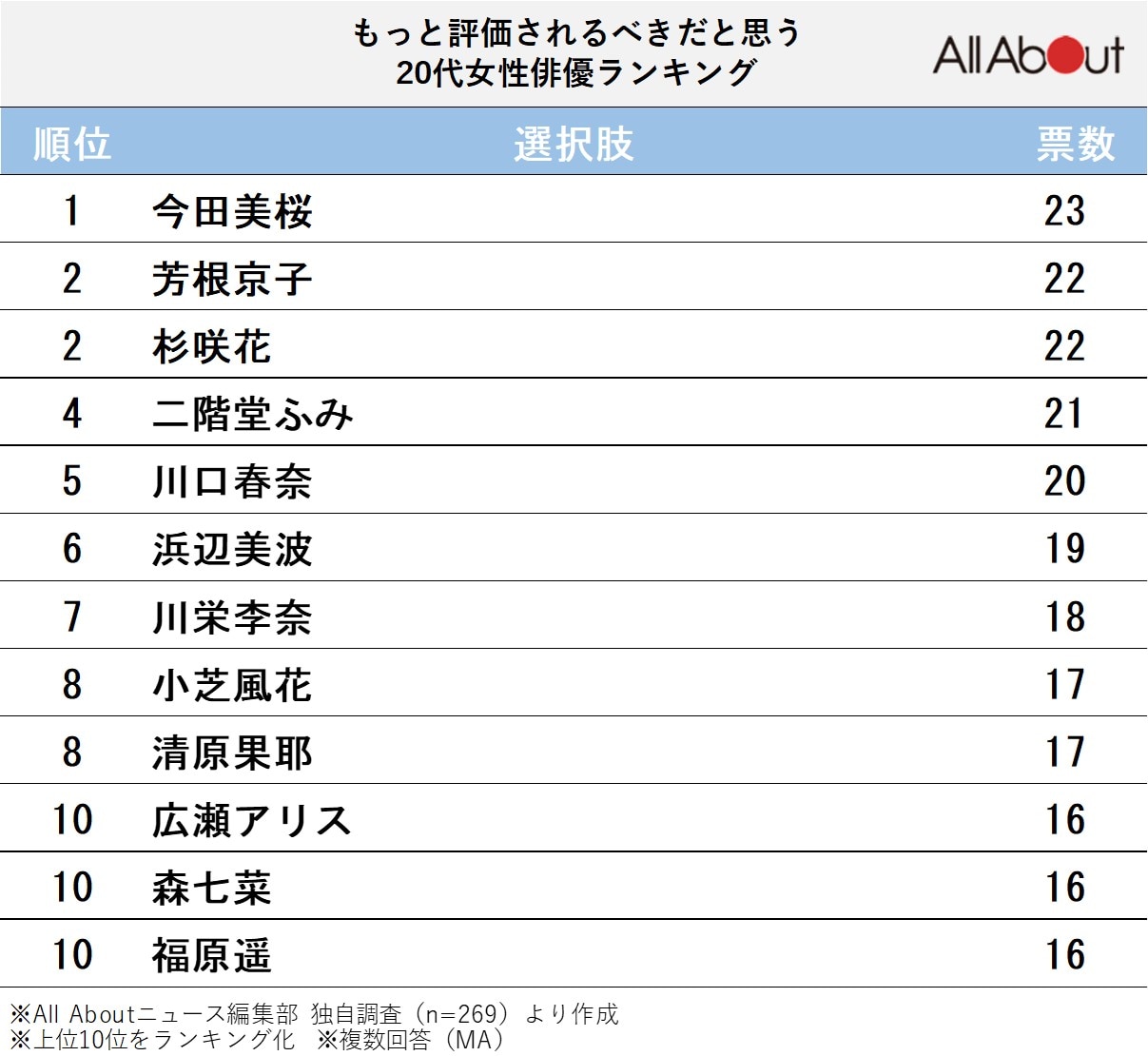 もっと評価されるべきだと思う20代女性俳優ランキング