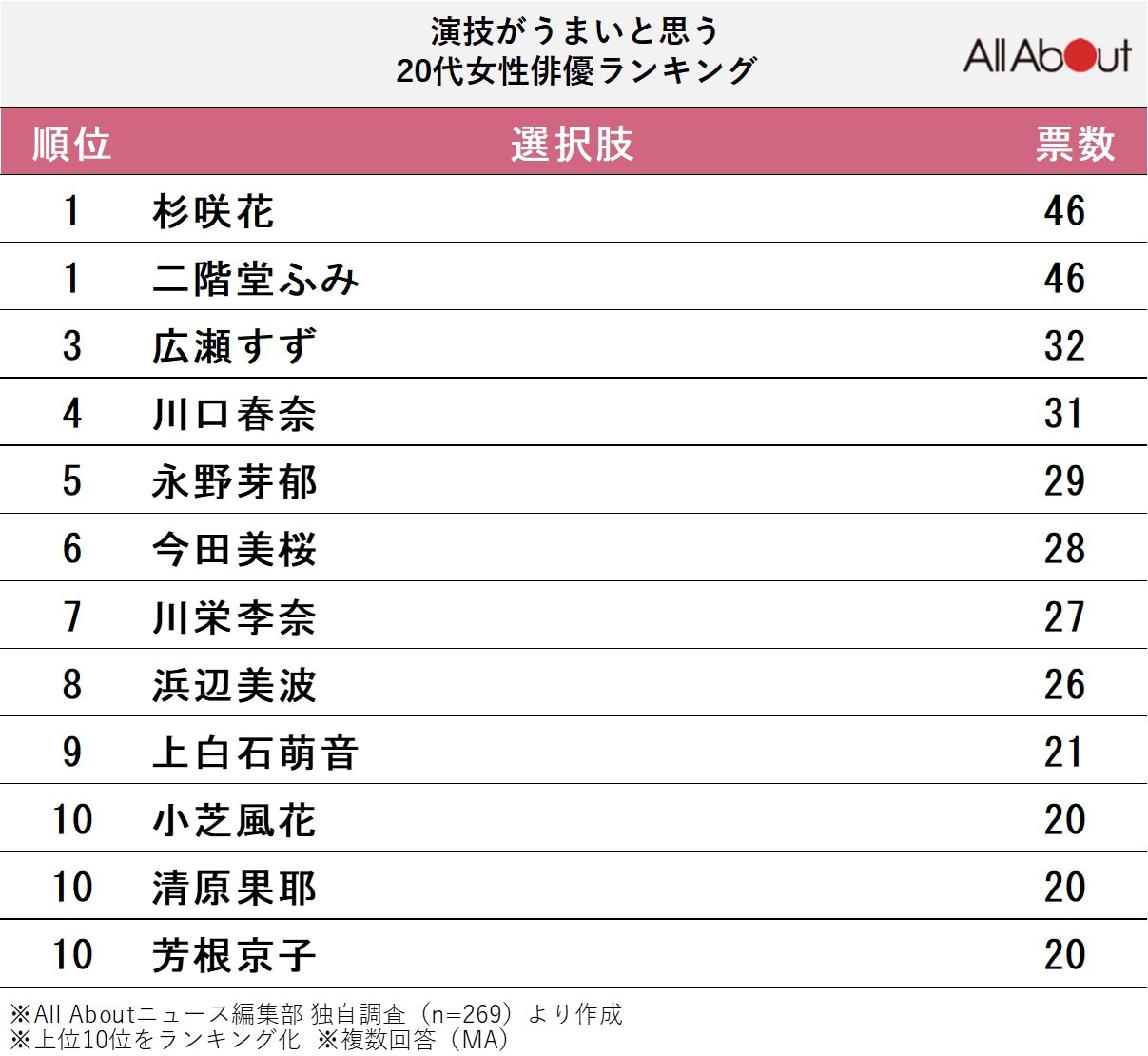 演技がうまいと思う20代女性俳優ランキング