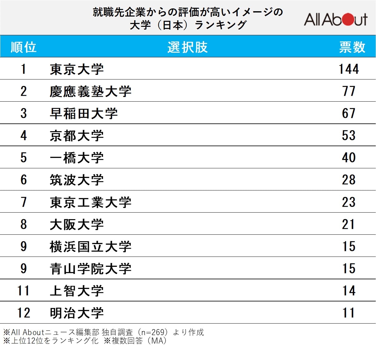 就職先企業からの評価が高いイメージの大学ランキング