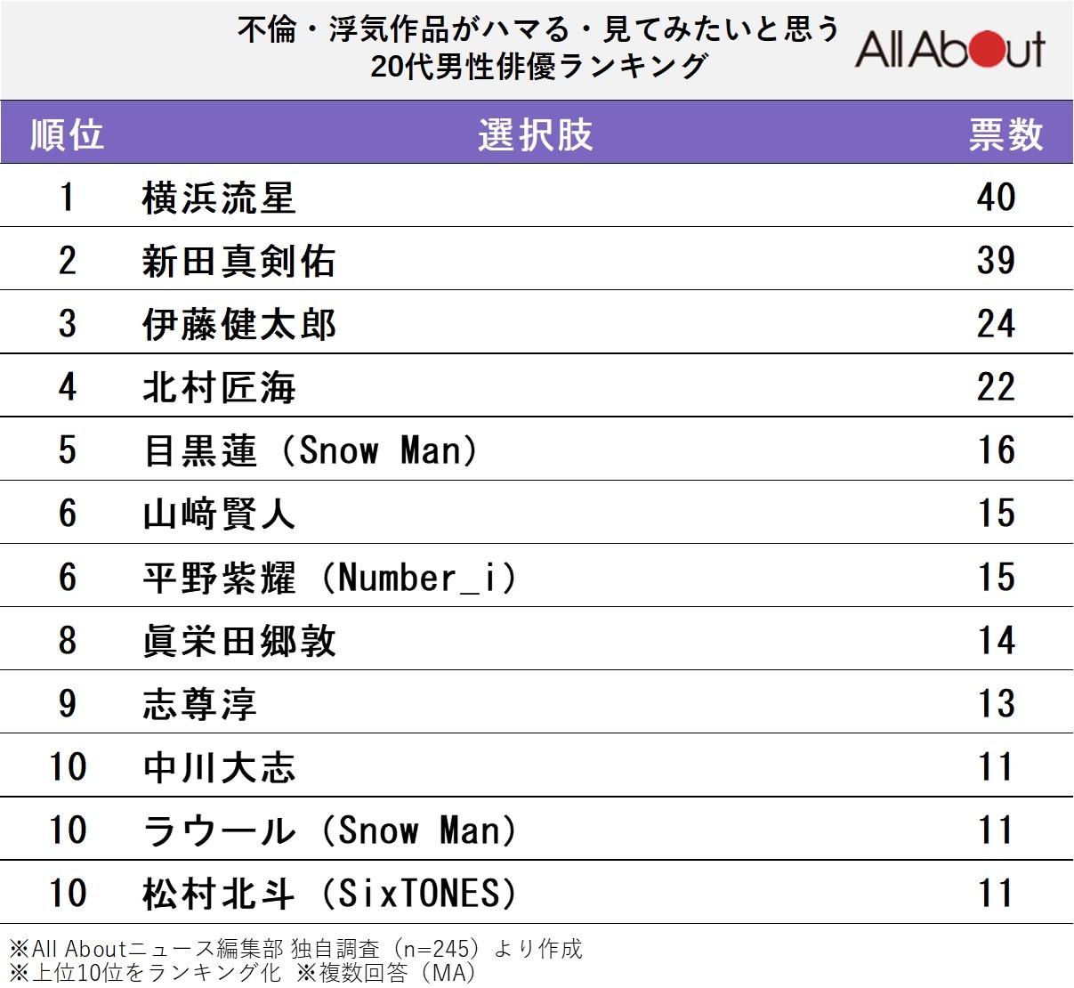 不倫・浮気作品がハマると思う20代男性俳優ランキング