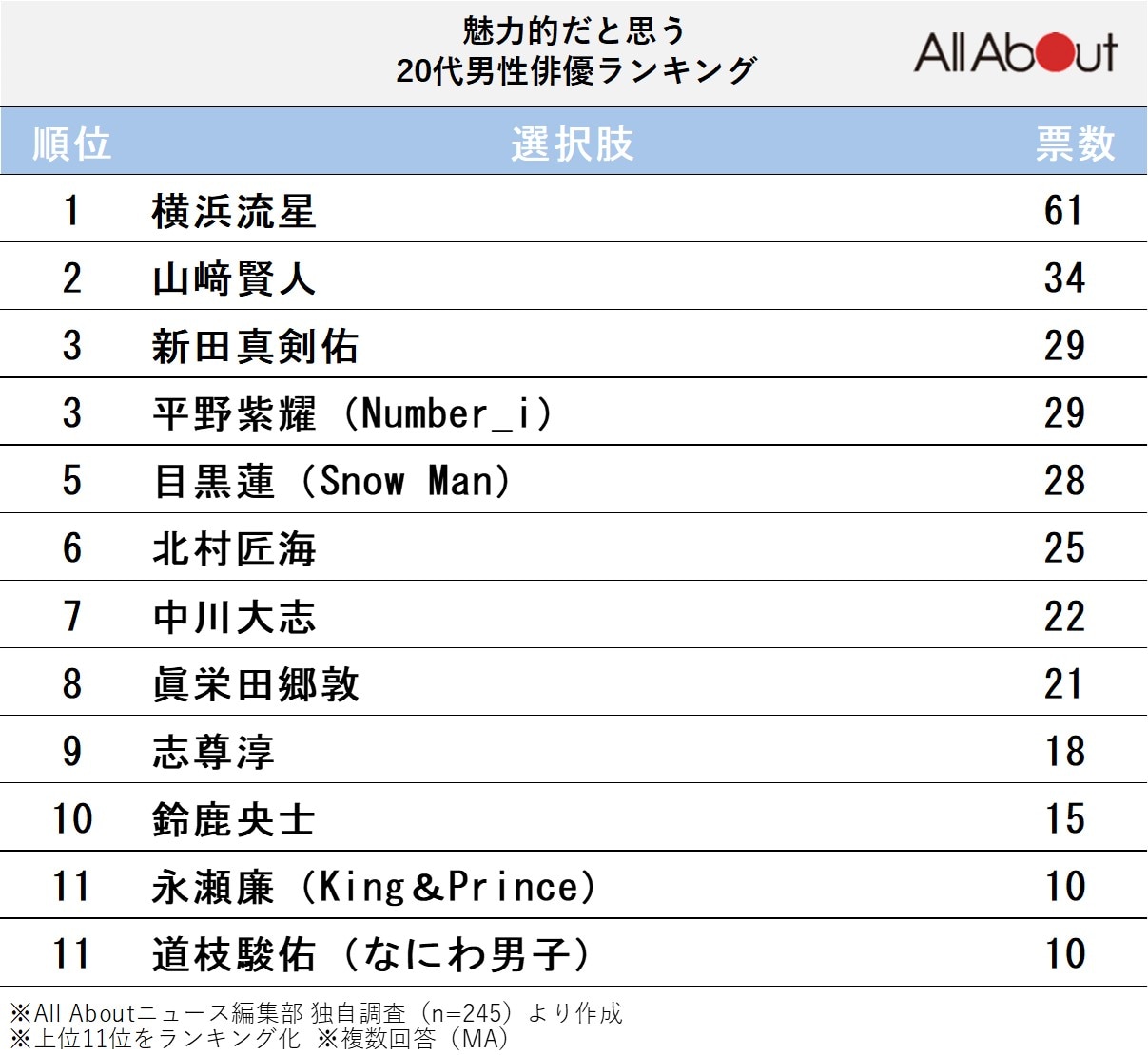 魅力的だと思う20代男性俳優ランキング