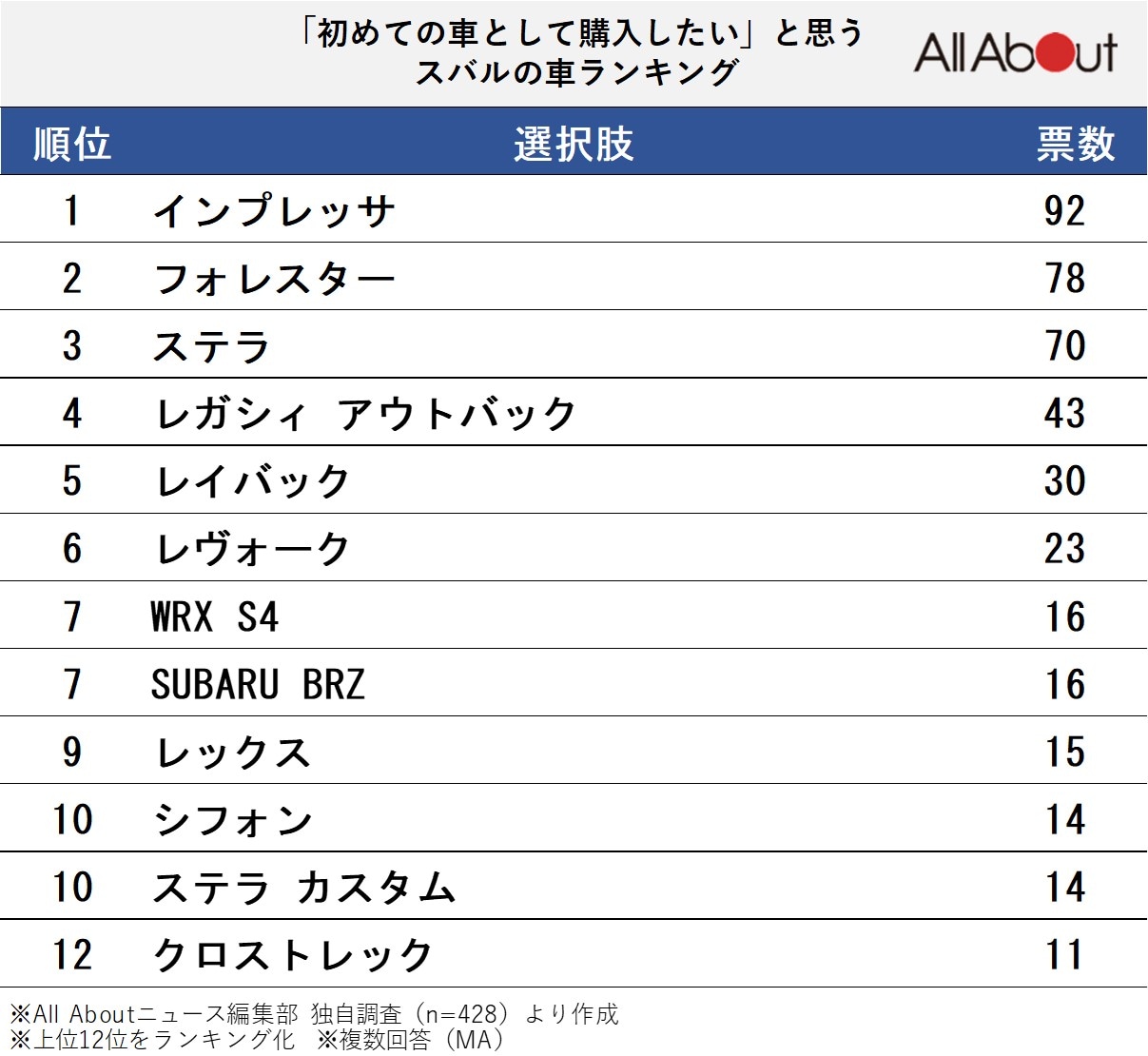 「初めての車として購入したい」と思うスバルの車ランキング