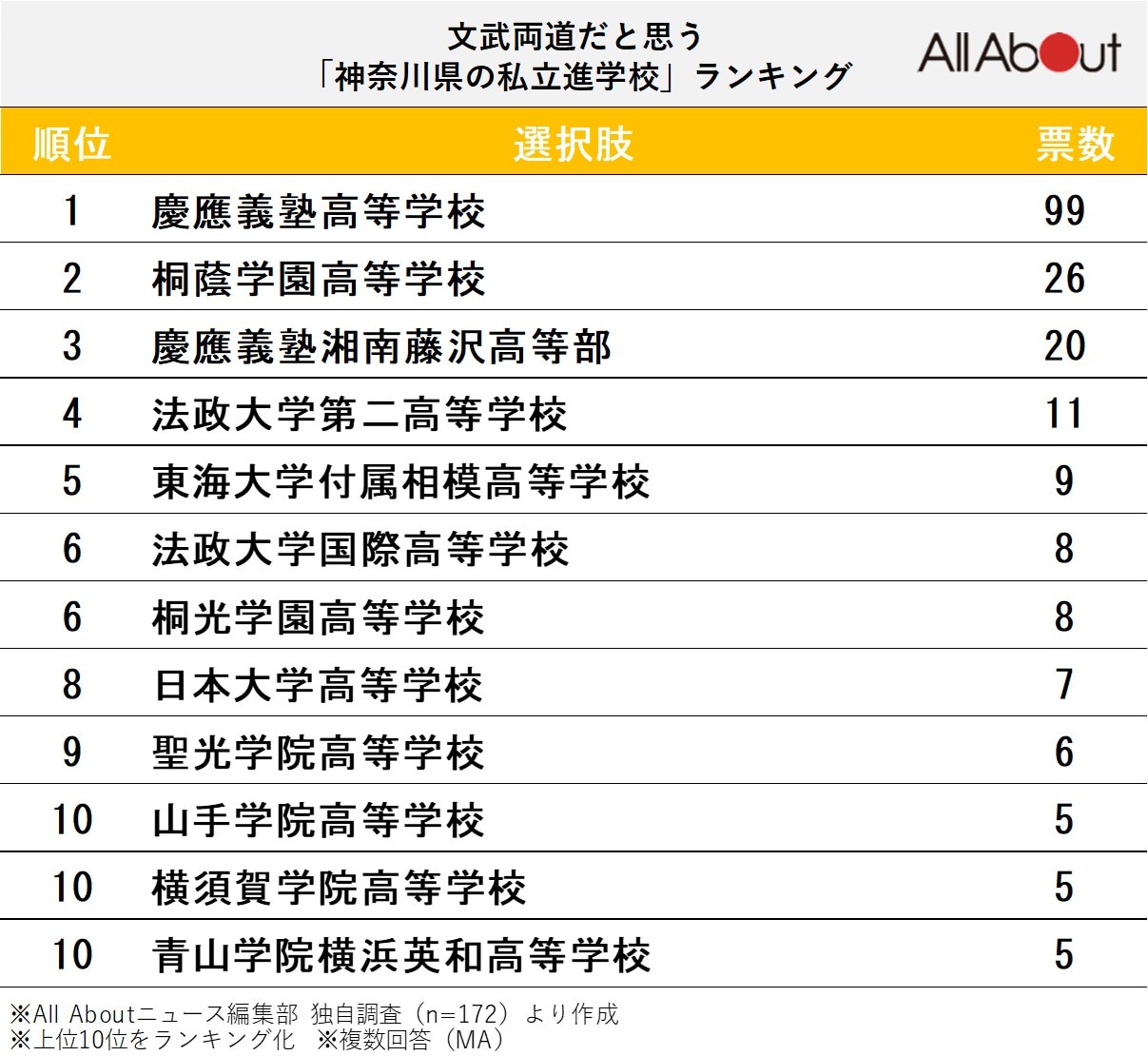 文武両道だと思う「神奈川県の私立進学校」ランキング