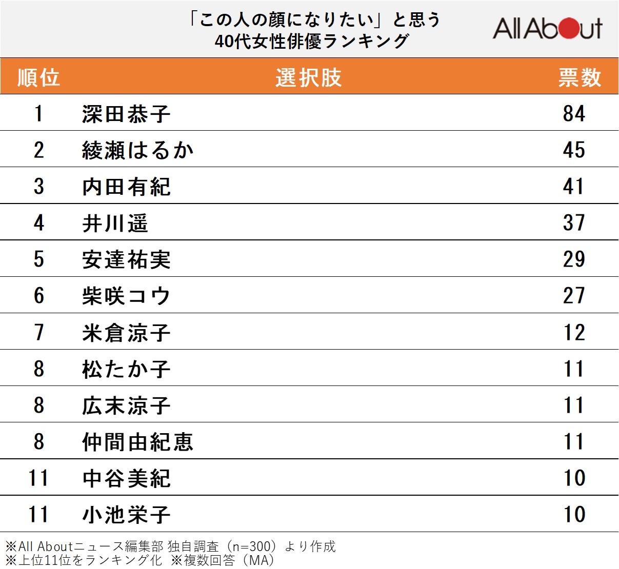 「この人の顔になりたい」と思う40代女性俳優ランキング