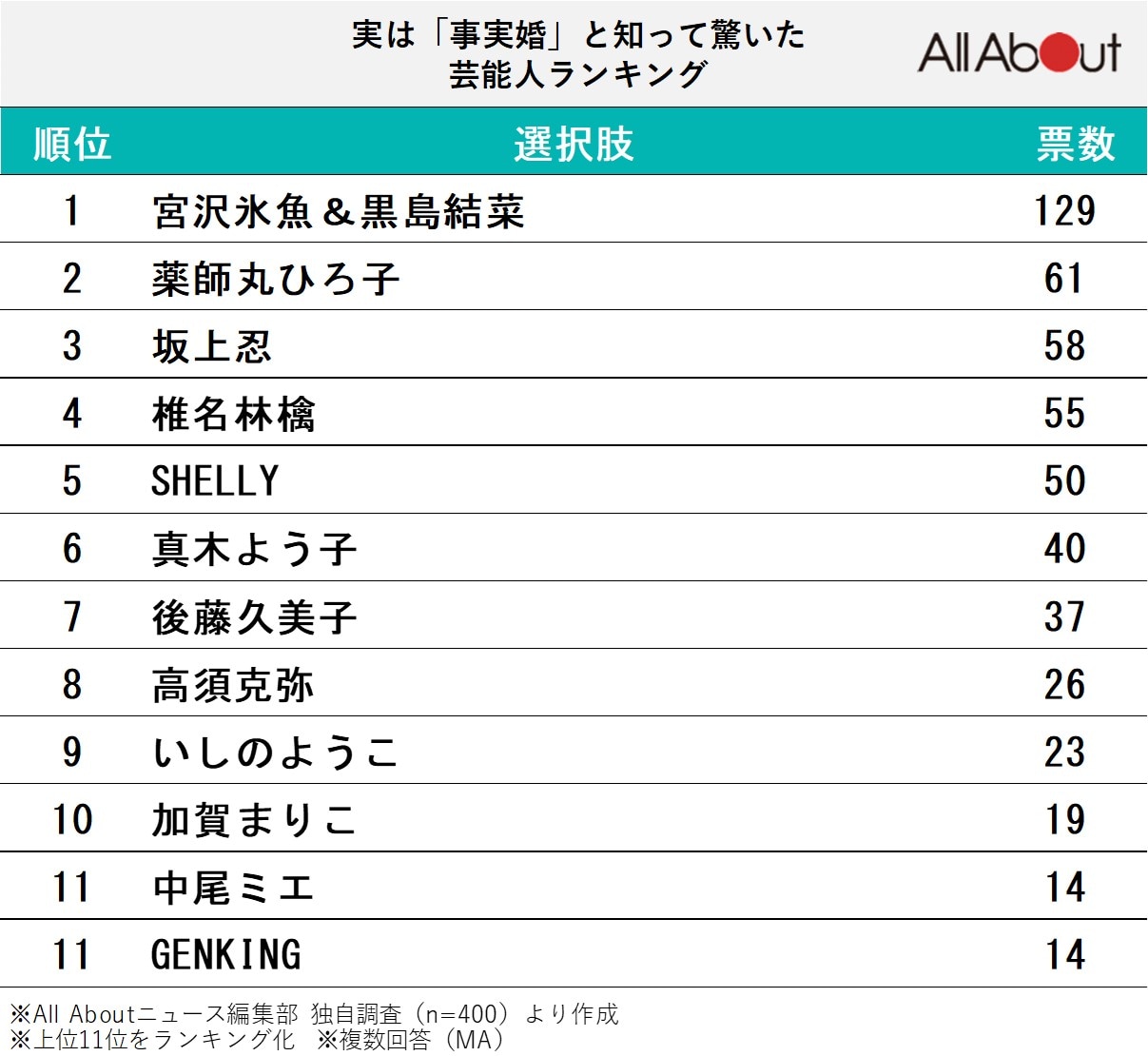実は「事実婚」と知って驚いた芸能人ランキング