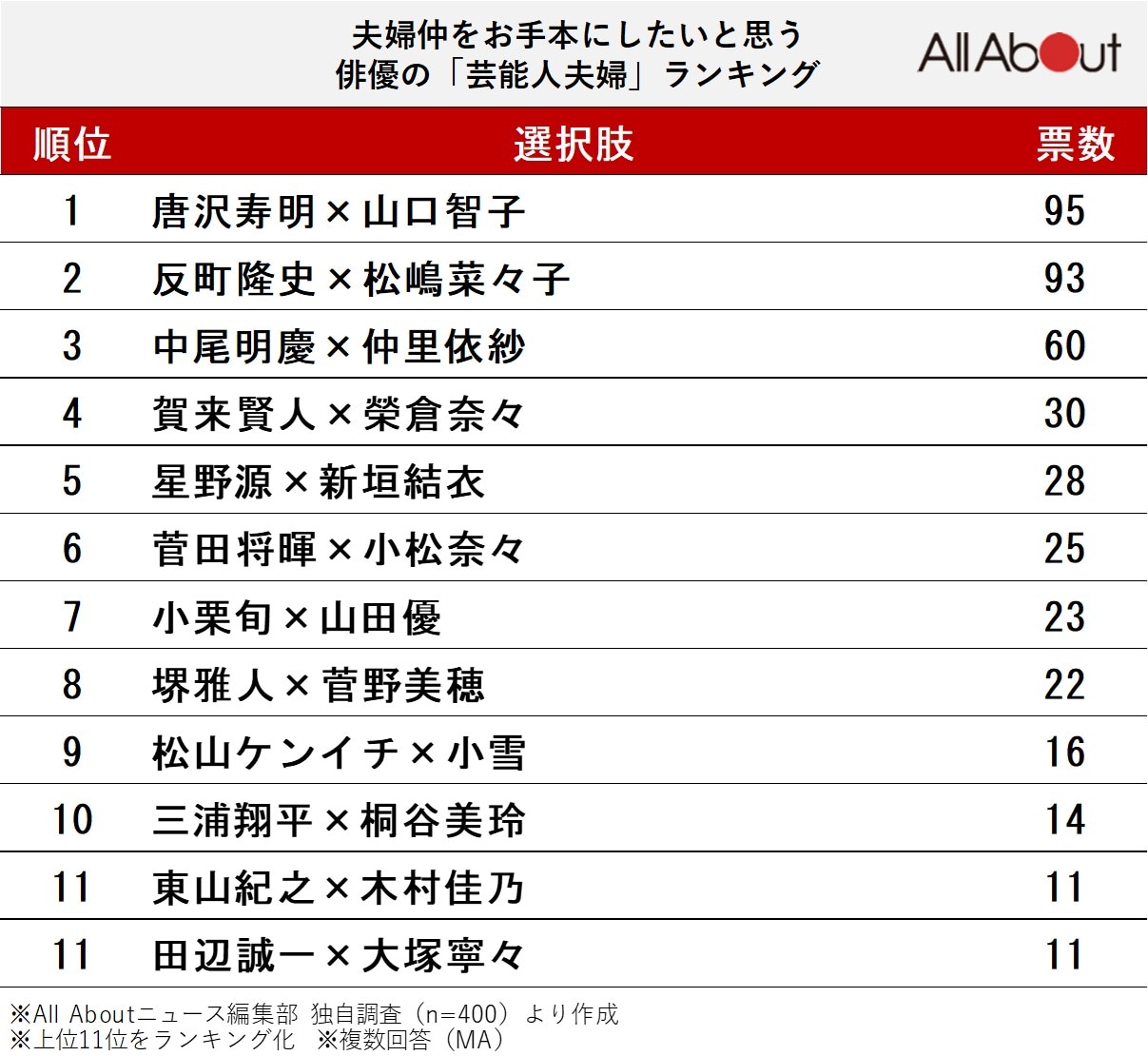 結婚発表に驚いた俳優の「芸能人夫婦」ランキング
