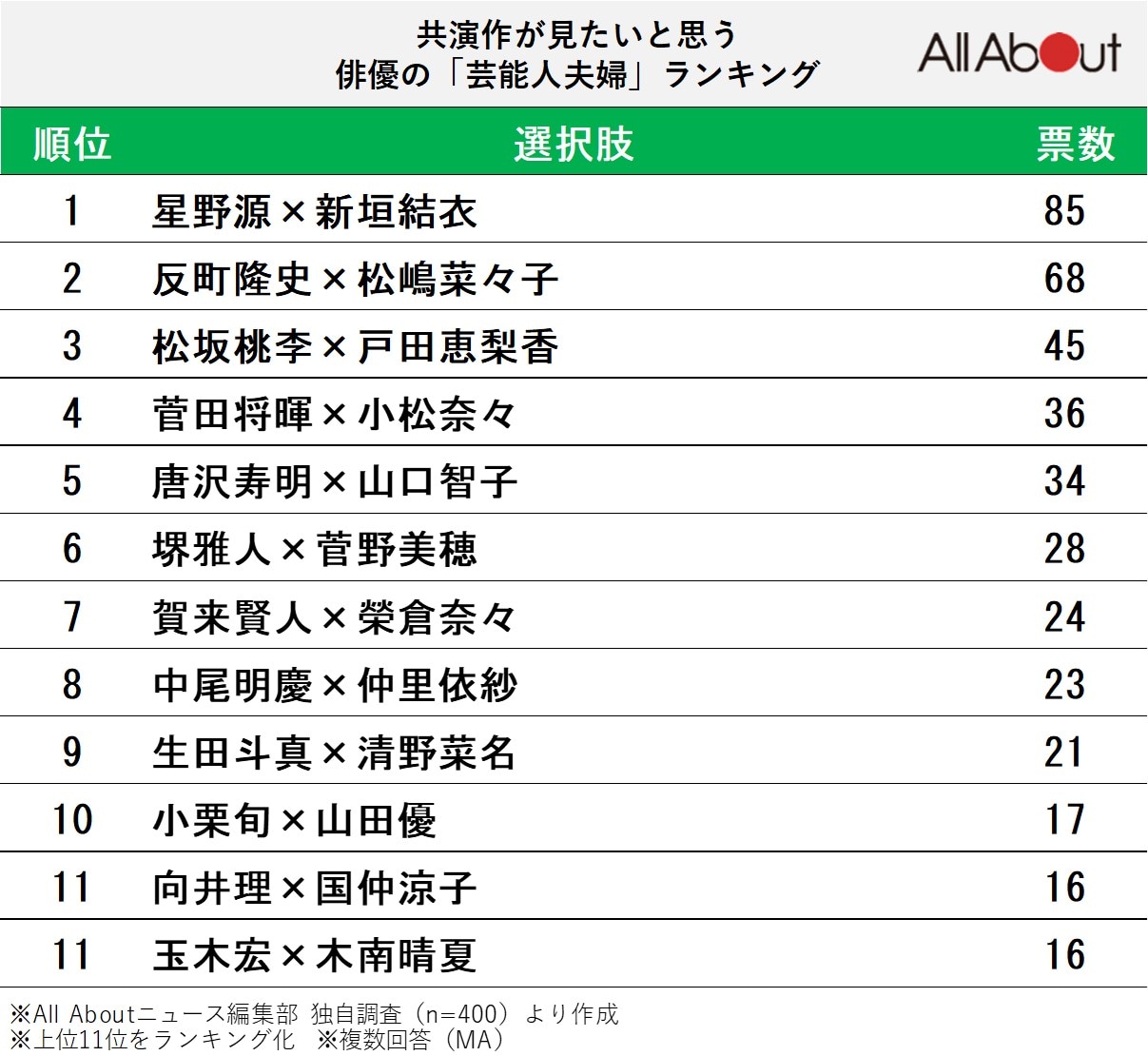 共演作が見たいと思う俳優の「芸能人夫婦」ランキング