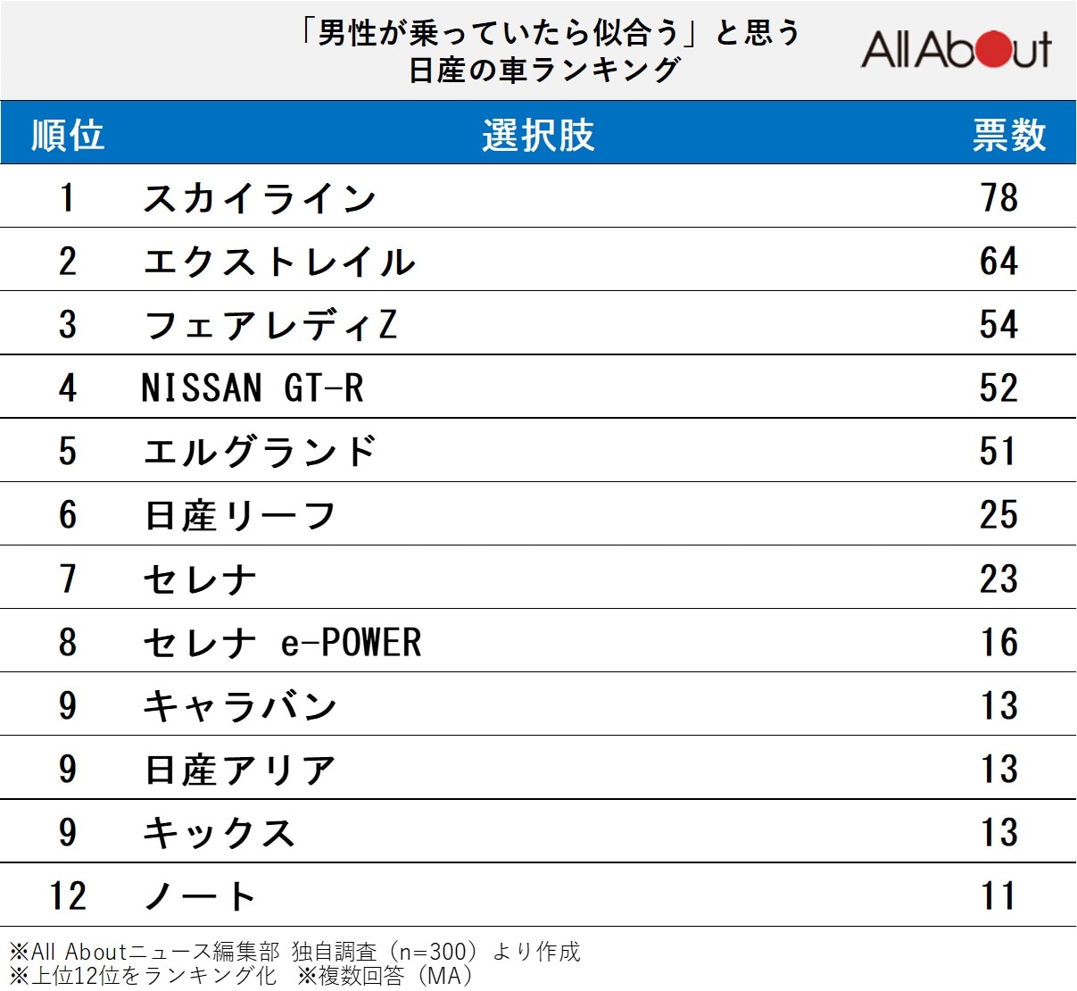「男性が乗っていたら似合う」と思う日産の車ランキング