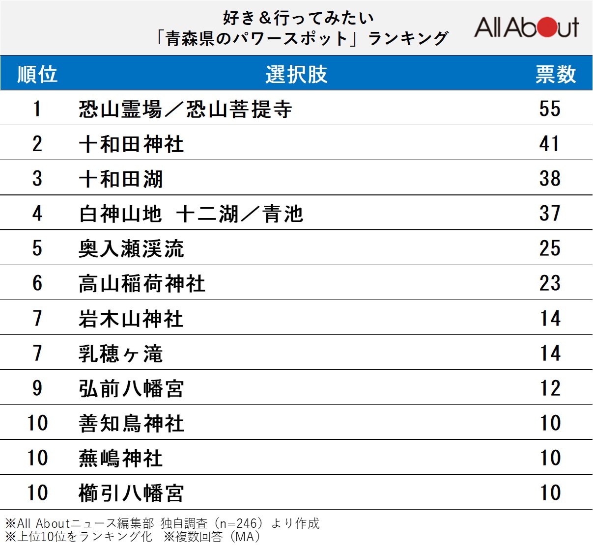 青森県のパワースポットランキング
